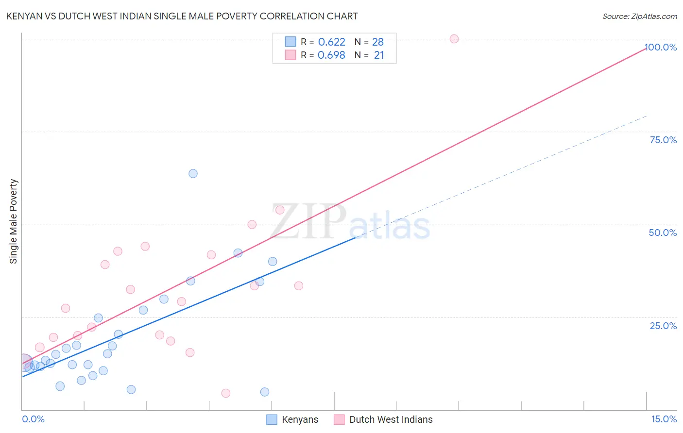 Kenyan vs Dutch West Indian Single Male Poverty