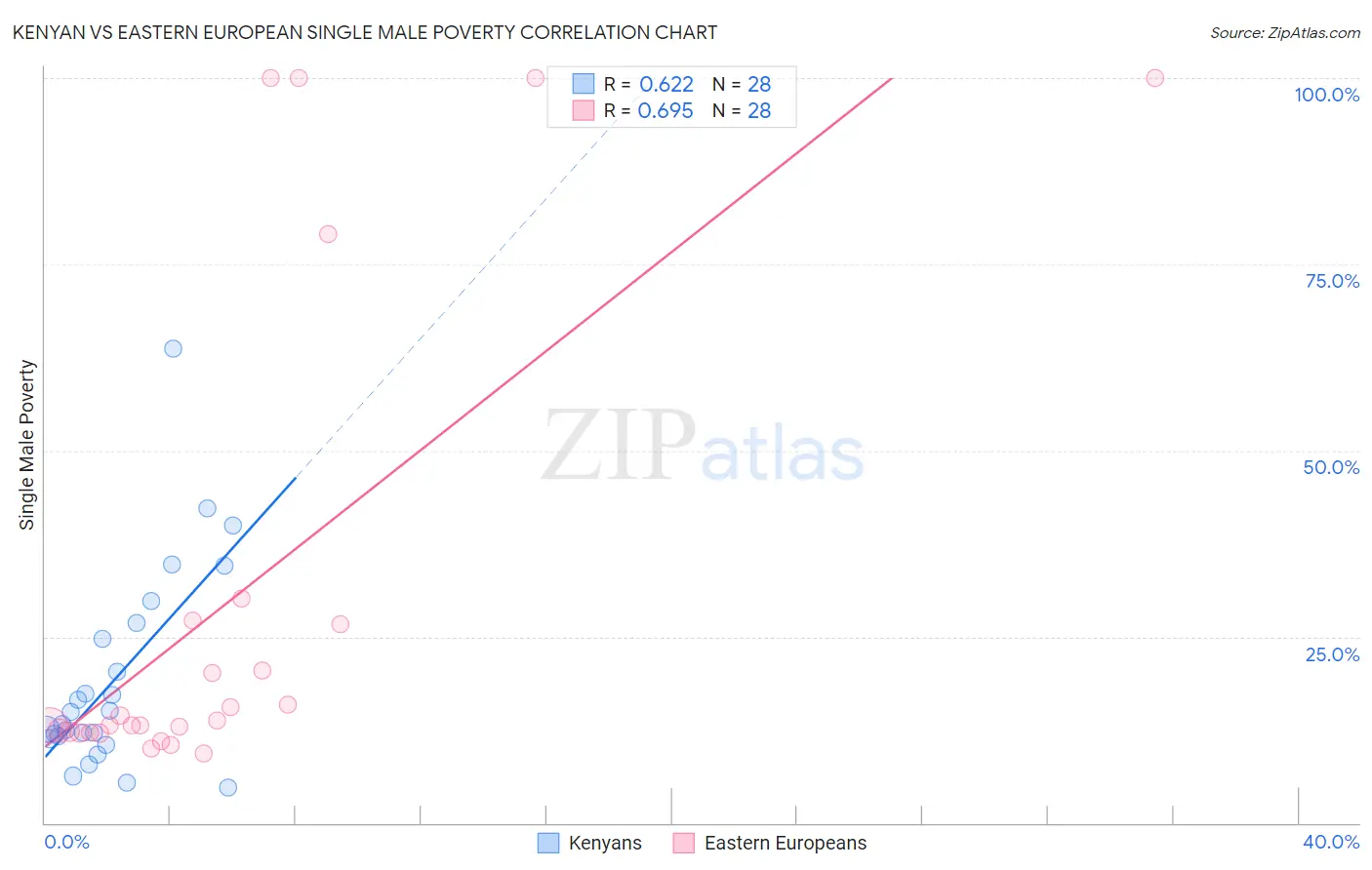 Kenyan vs Eastern European Single Male Poverty