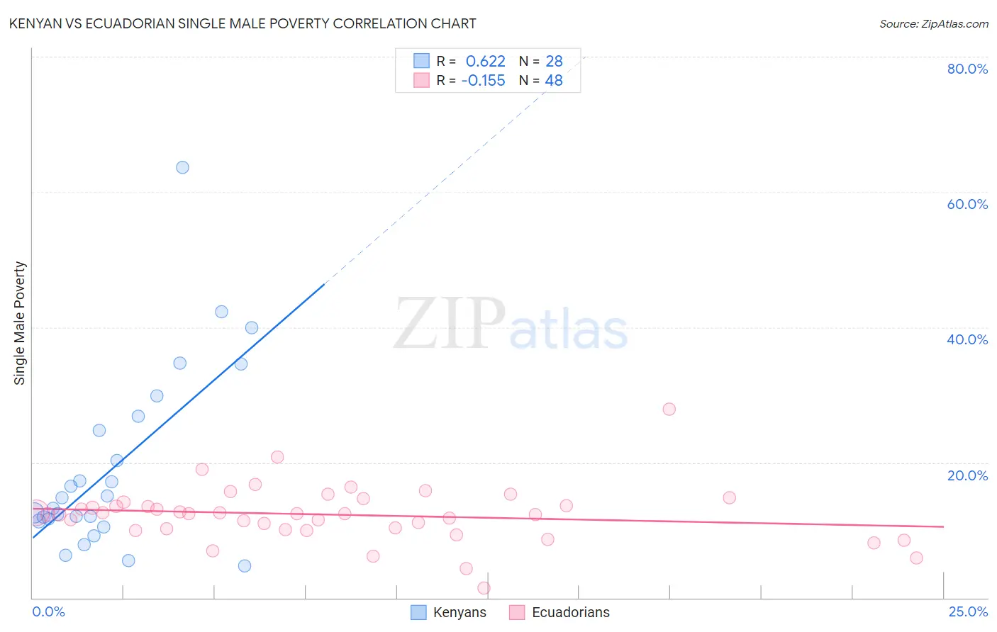 Kenyan vs Ecuadorian Single Male Poverty