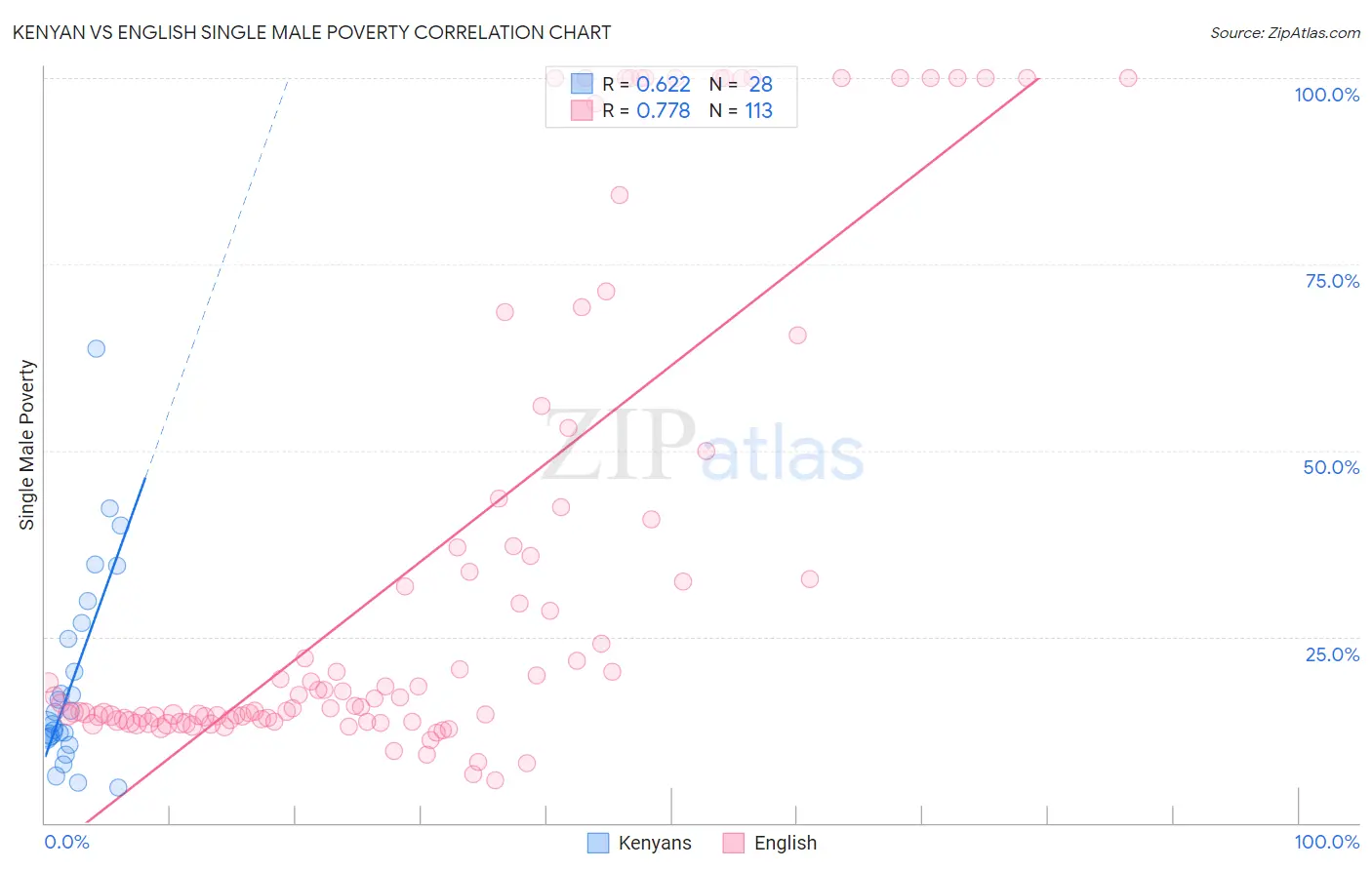 Kenyan vs English Single Male Poverty
