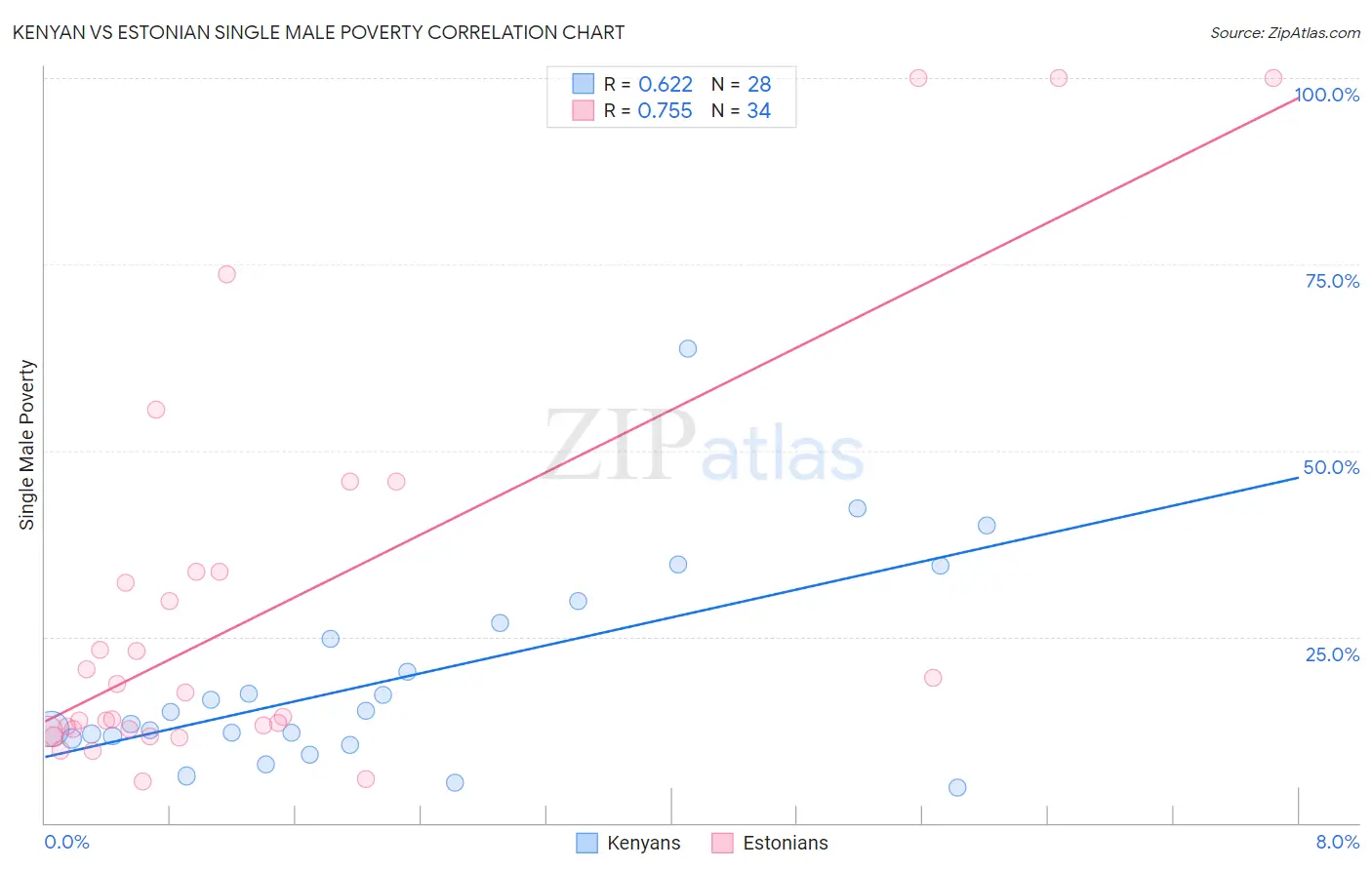 Kenyan vs Estonian Single Male Poverty