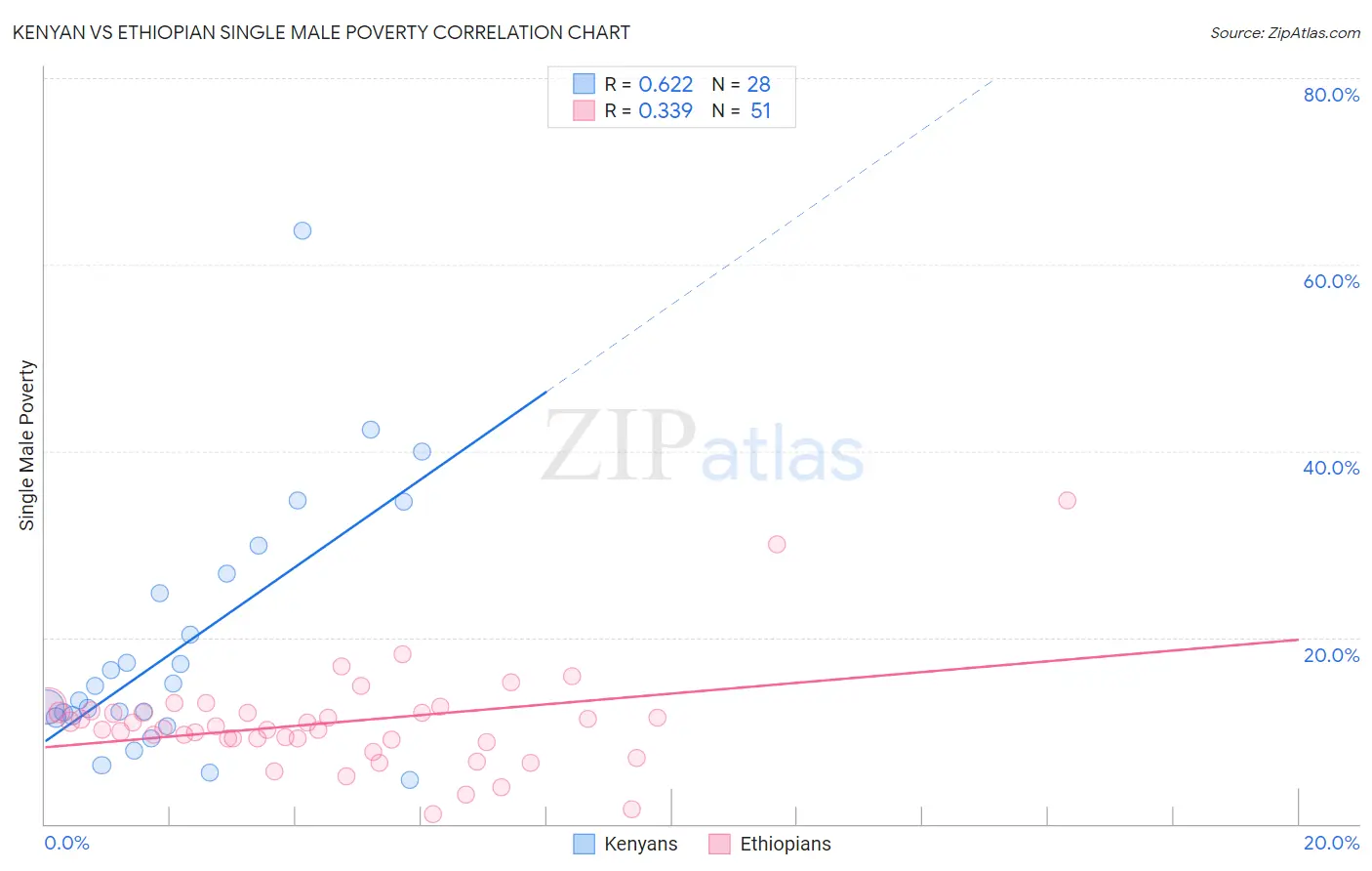 Kenyan vs Ethiopian Single Male Poverty