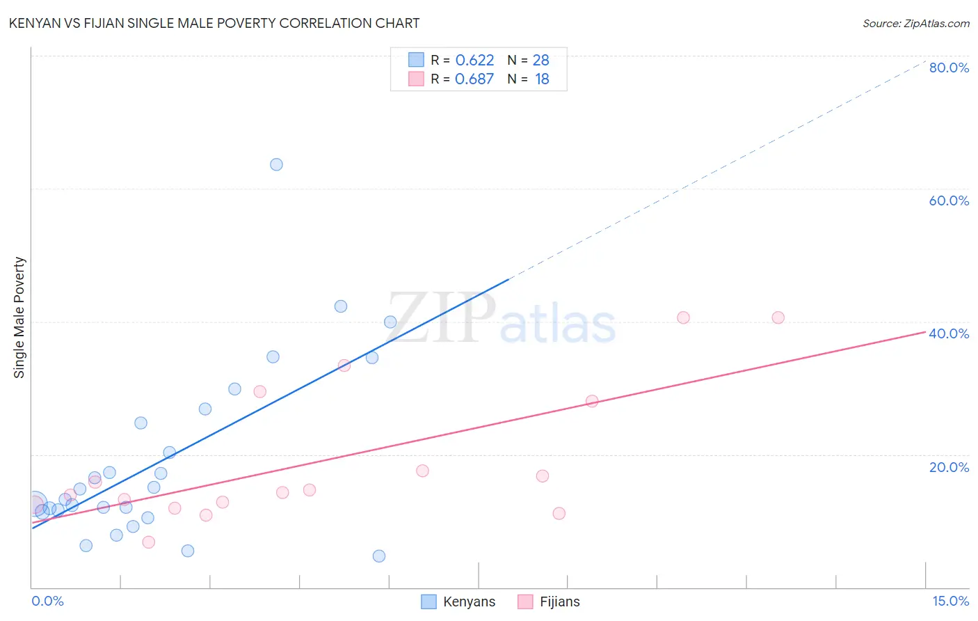 Kenyan vs Fijian Single Male Poverty