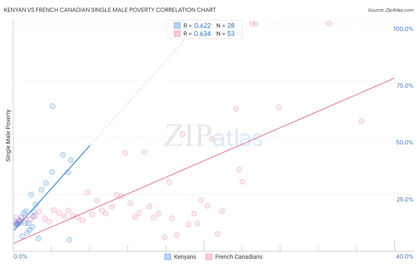 Kenyan vs French Canadian Single Male Poverty