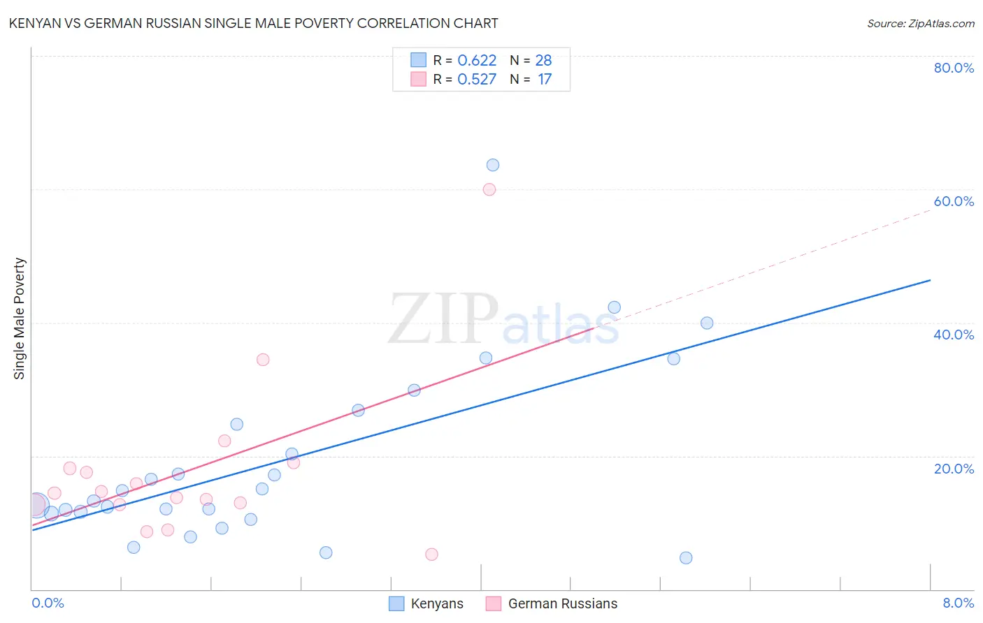 Kenyan vs German Russian Single Male Poverty