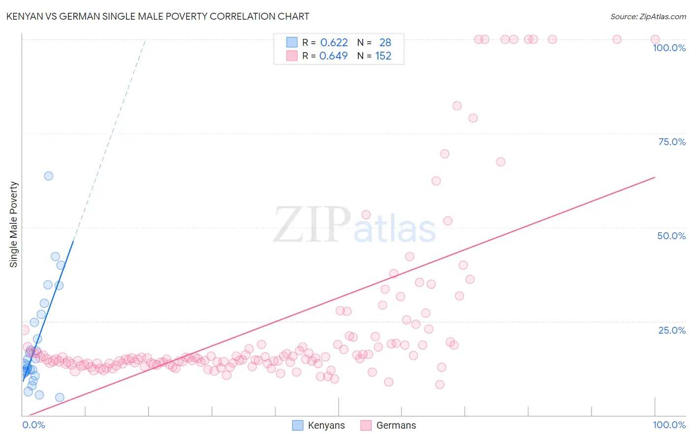 Kenyan vs German Single Male Poverty