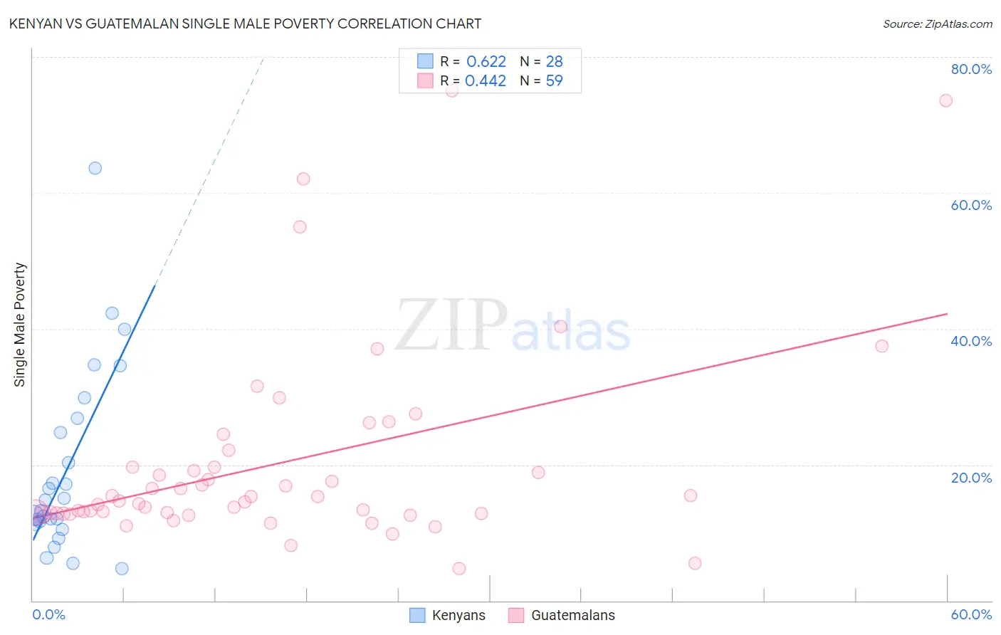 Kenyan vs Guatemalan Single Male Poverty