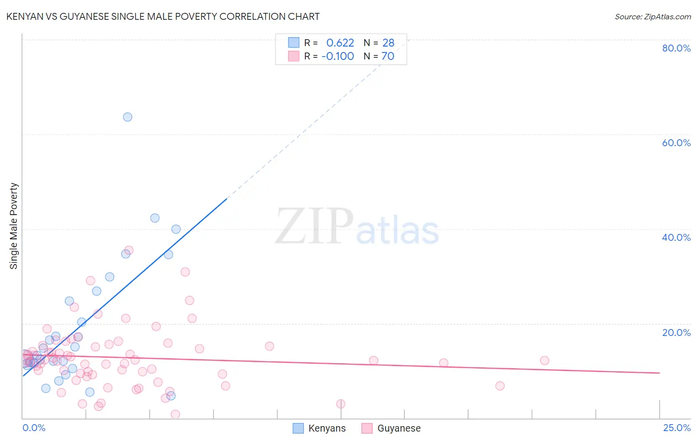 Kenyan vs Guyanese Single Male Poverty