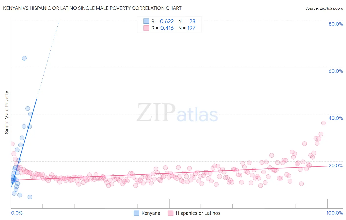 Kenyan vs Hispanic or Latino Single Male Poverty