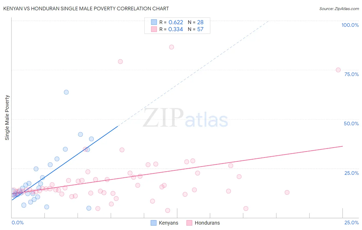 Kenyan vs Honduran Single Male Poverty