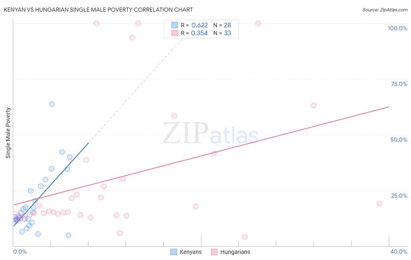 Kenyan vs Hungarian Single Male Poverty