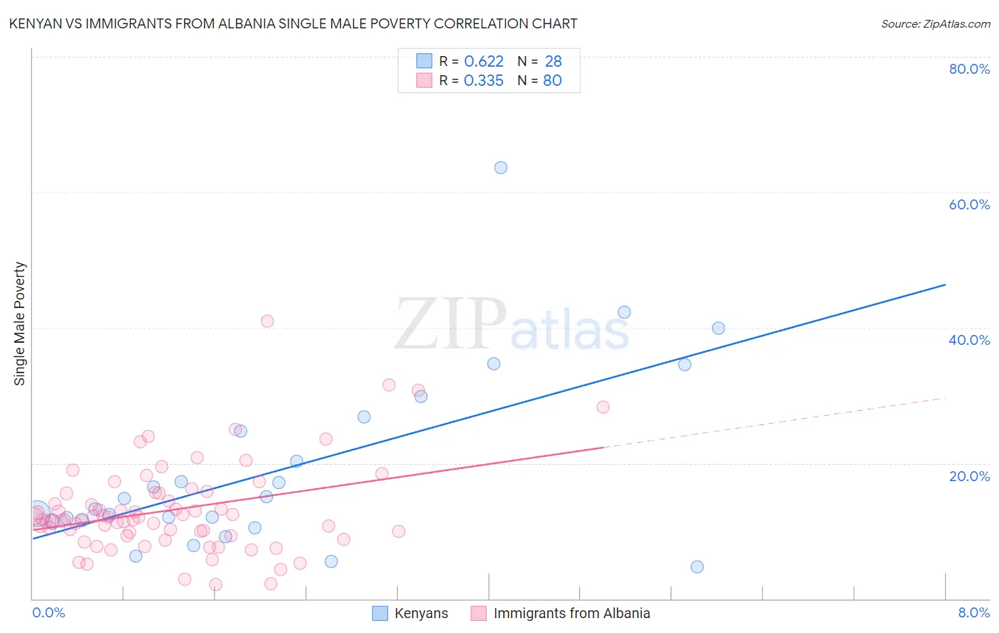 Kenyan vs Immigrants from Albania Single Male Poverty