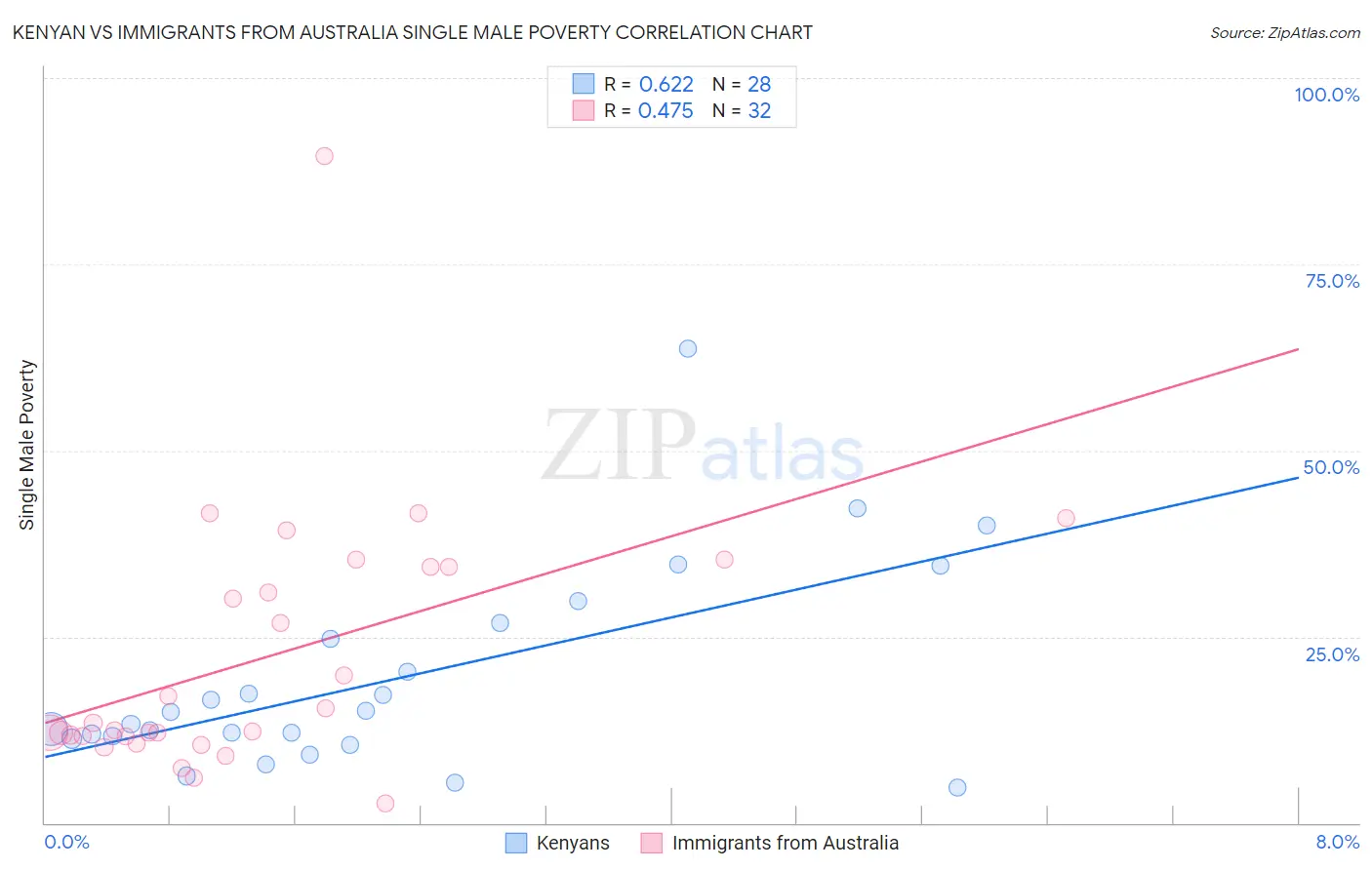 Kenyan vs Immigrants from Australia Single Male Poverty