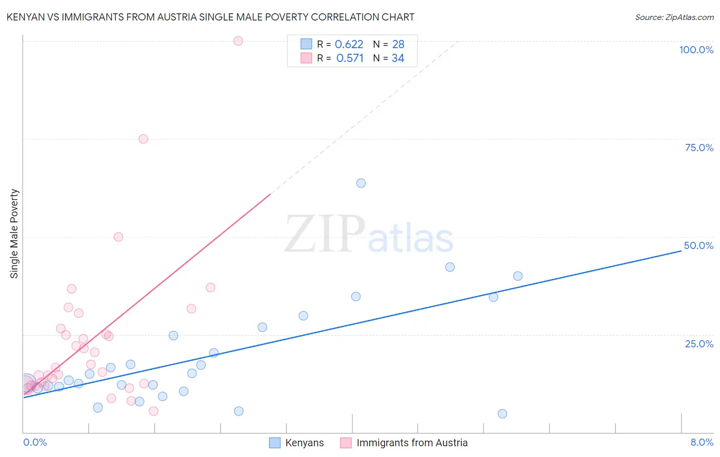 Kenyan vs Immigrants from Austria Single Male Poverty