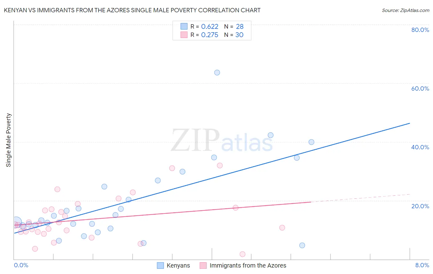 Kenyan vs Immigrants from the Azores Single Male Poverty