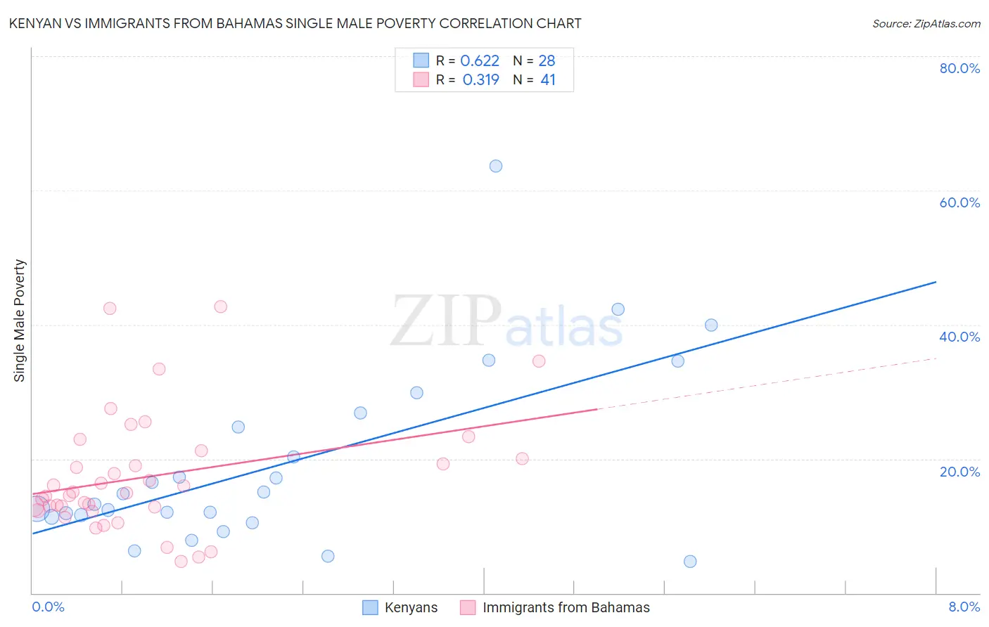 Kenyan vs Immigrants from Bahamas Single Male Poverty