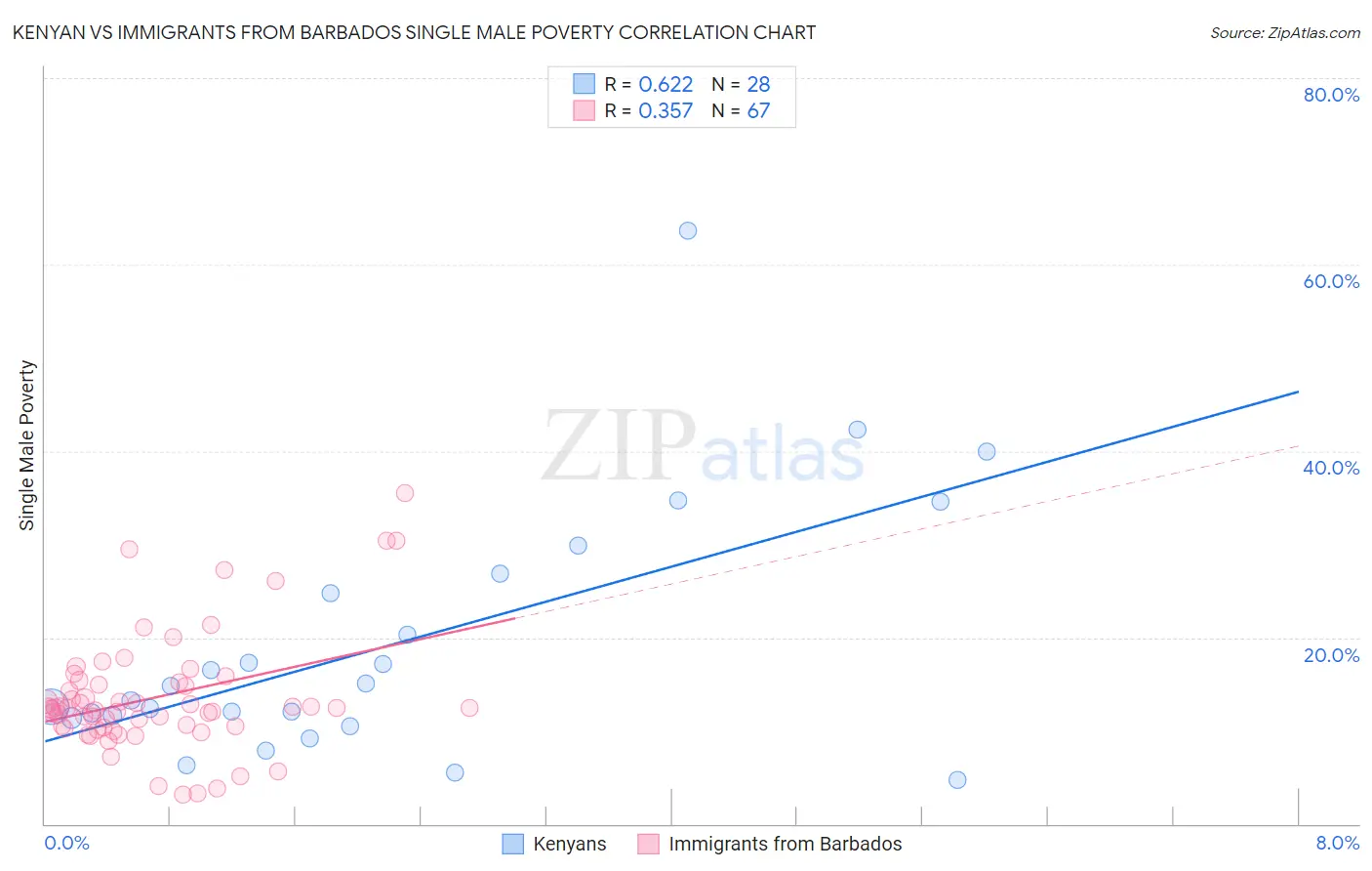 Kenyan vs Immigrants from Barbados Single Male Poverty