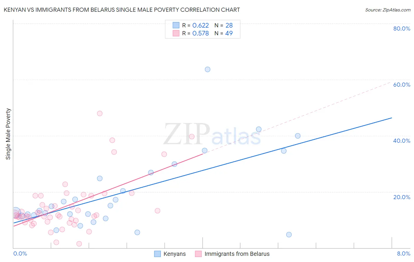 Kenyan vs Immigrants from Belarus Single Male Poverty