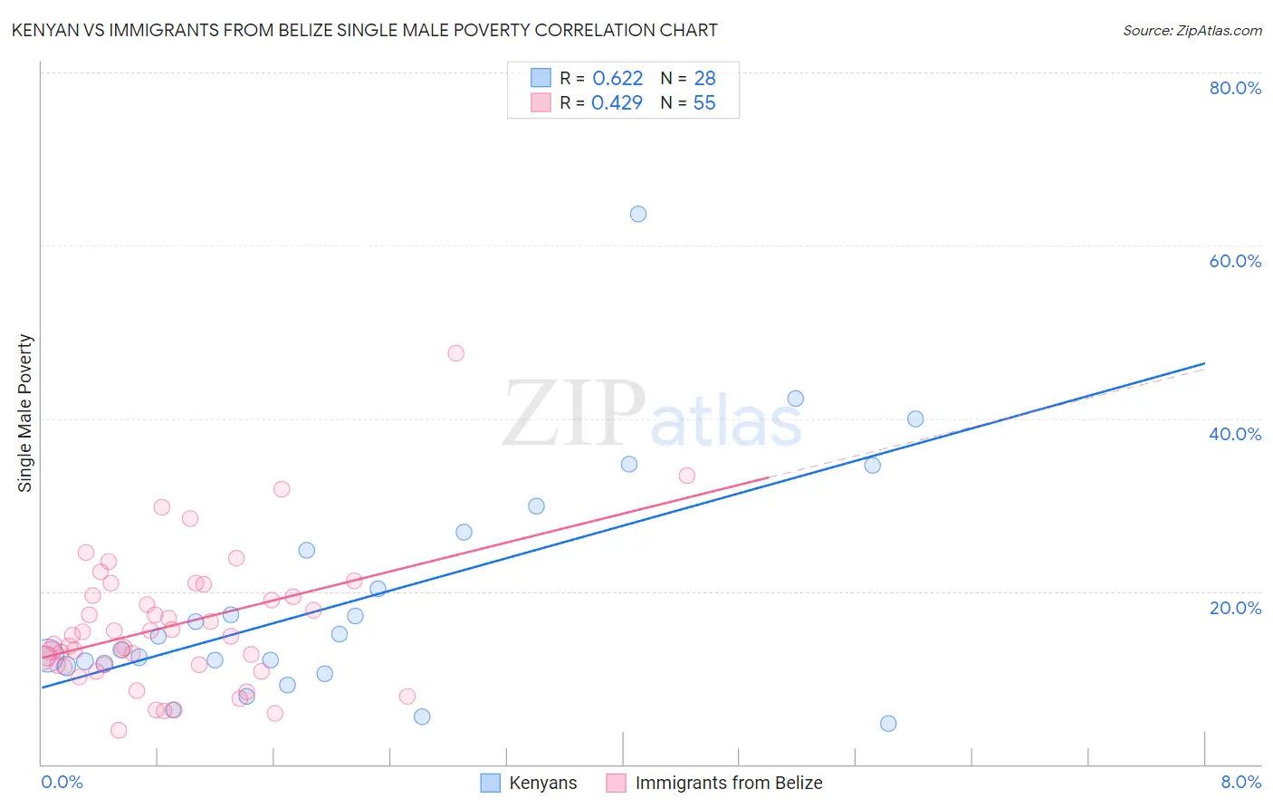 Kenyan vs Immigrants from Belize Single Male Poverty