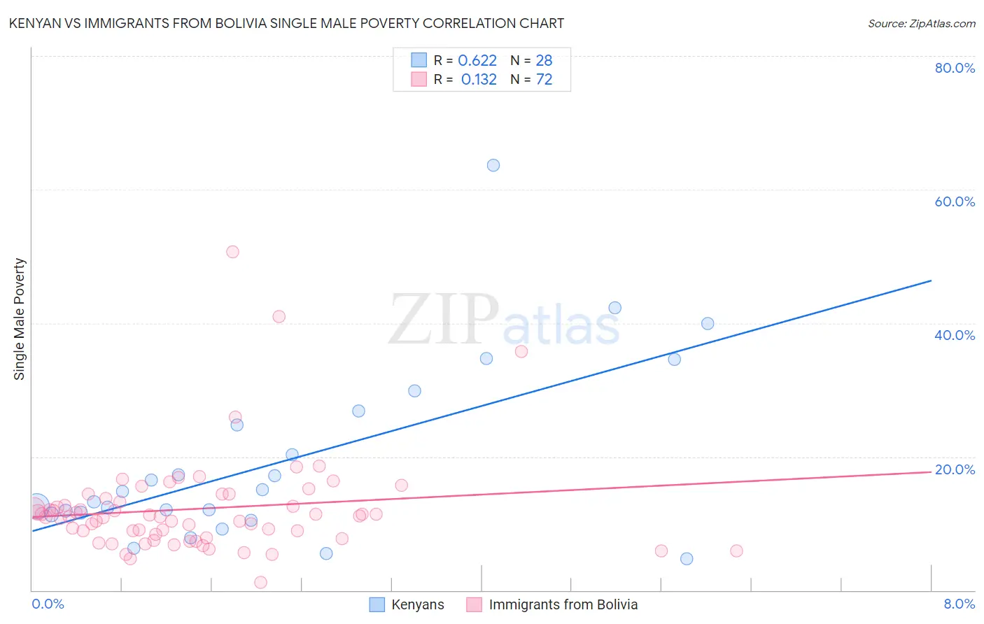 Kenyan vs Immigrants from Bolivia Single Male Poverty