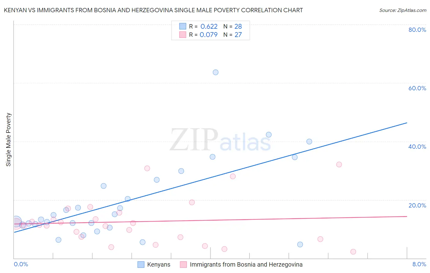 Kenyan vs Immigrants from Bosnia and Herzegovina Single Male Poverty