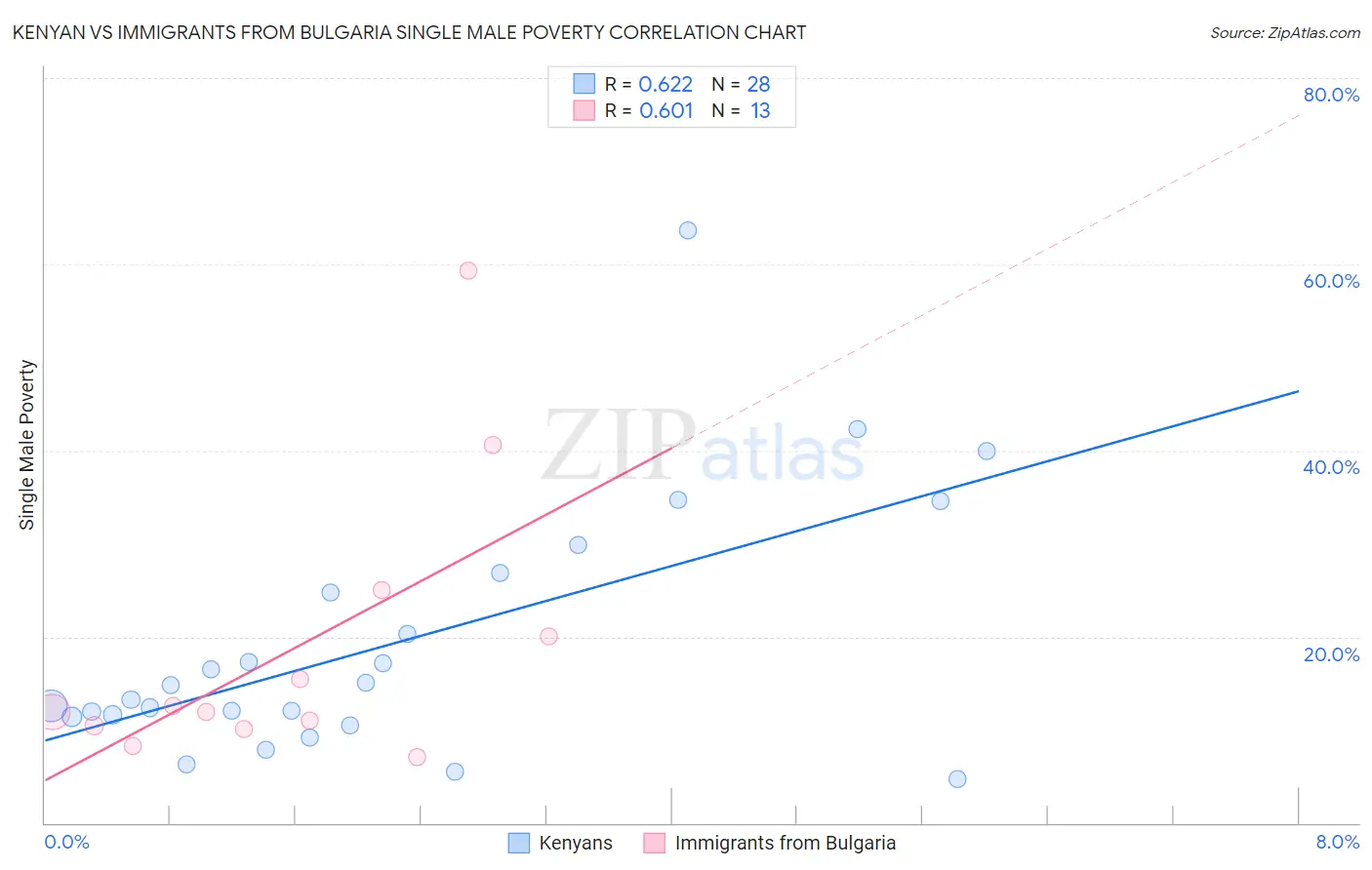 Kenyan vs Immigrants from Bulgaria Single Male Poverty