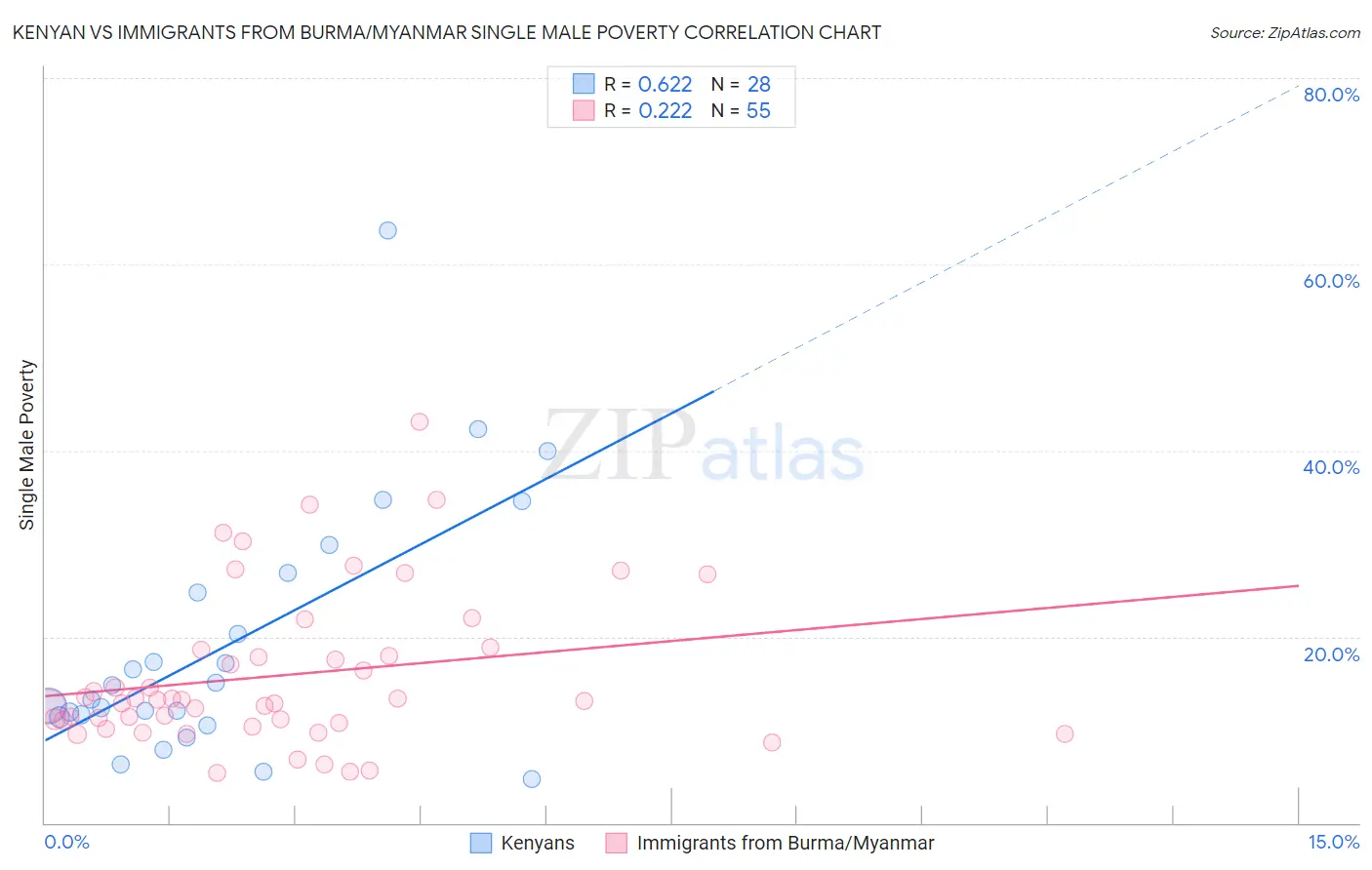 Kenyan vs Immigrants from Burma/Myanmar Single Male Poverty