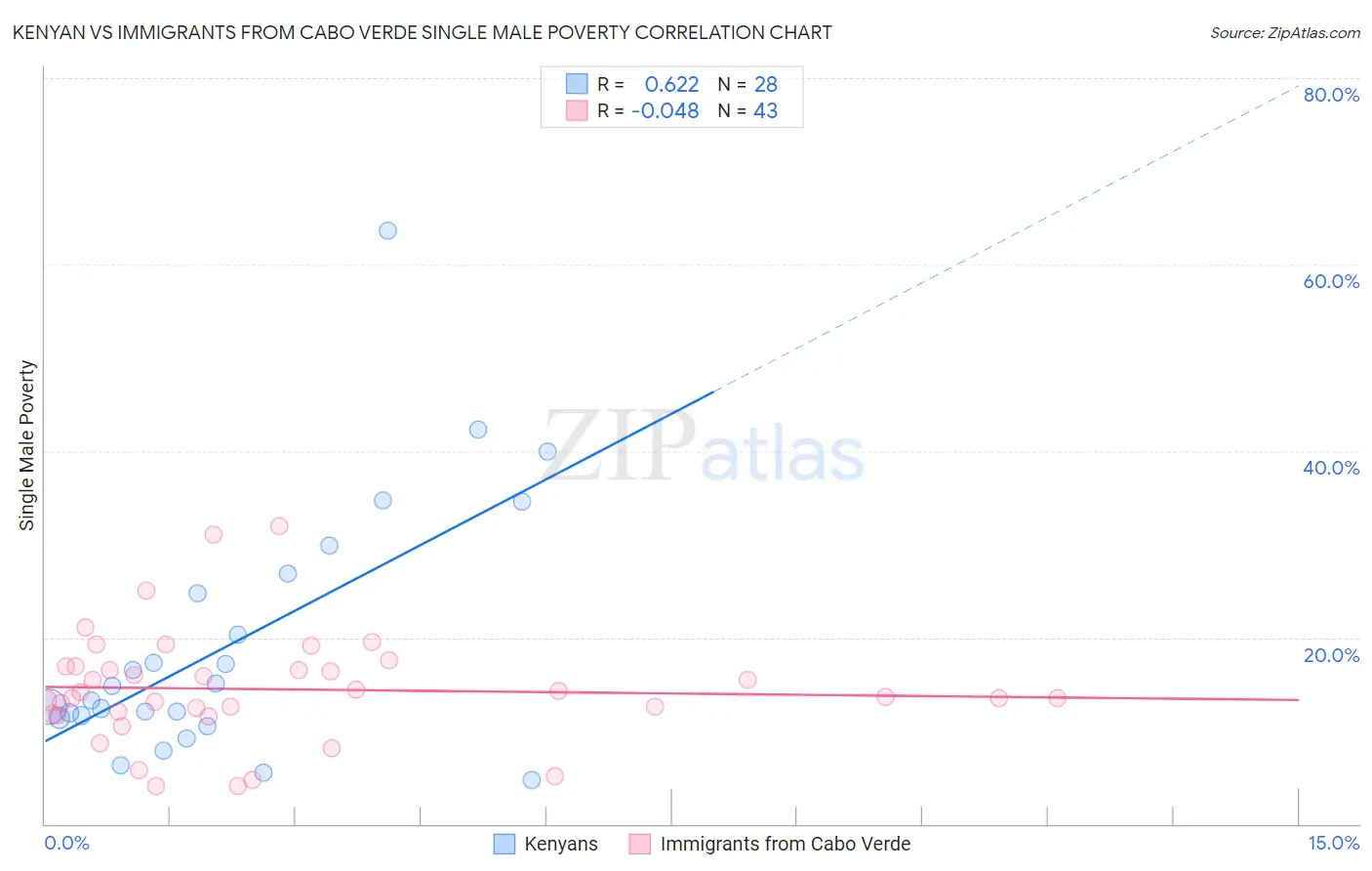 Kenyan vs Immigrants from Cabo Verde Single Male Poverty