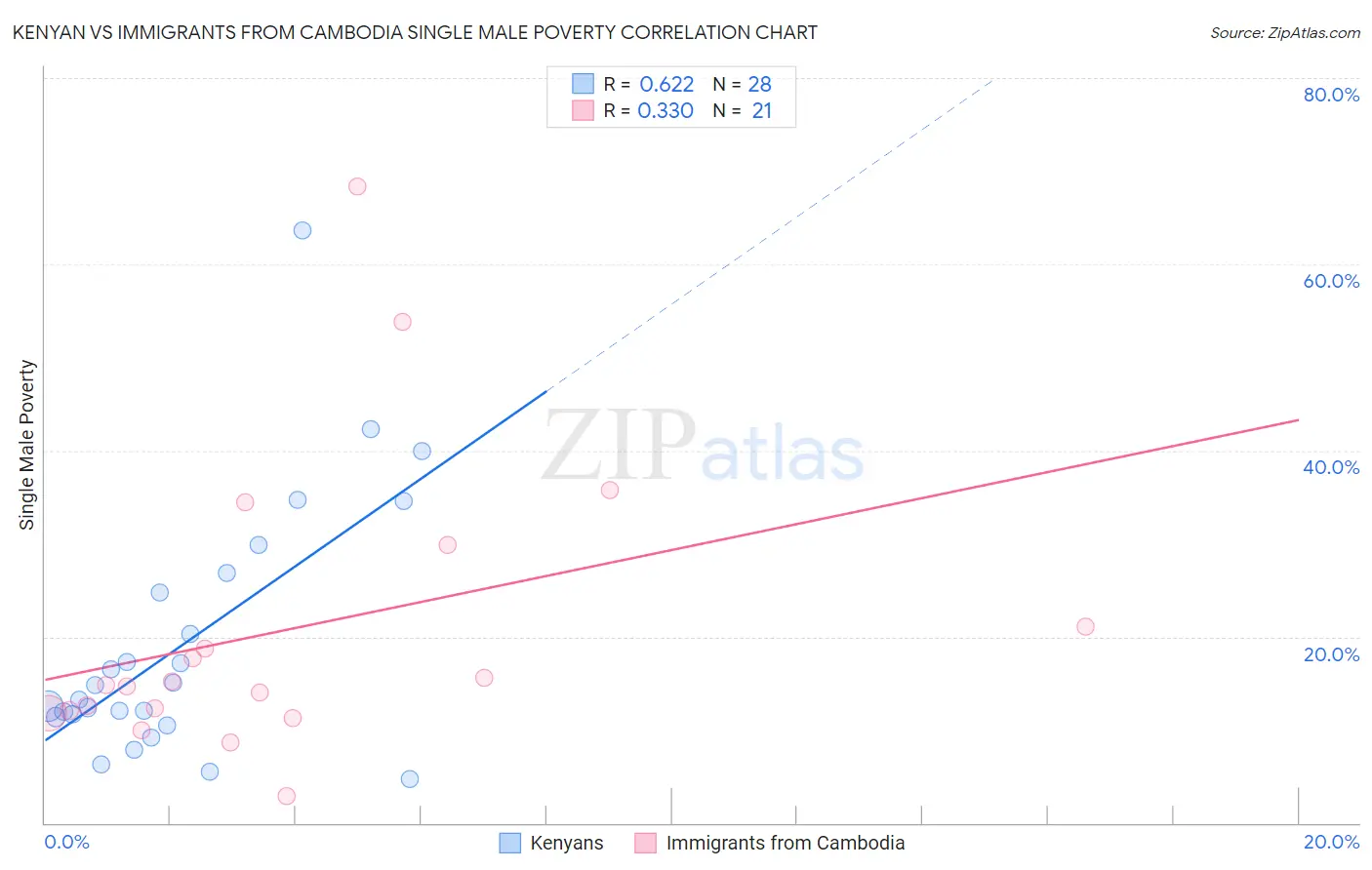 Kenyan vs Immigrants from Cambodia Single Male Poverty