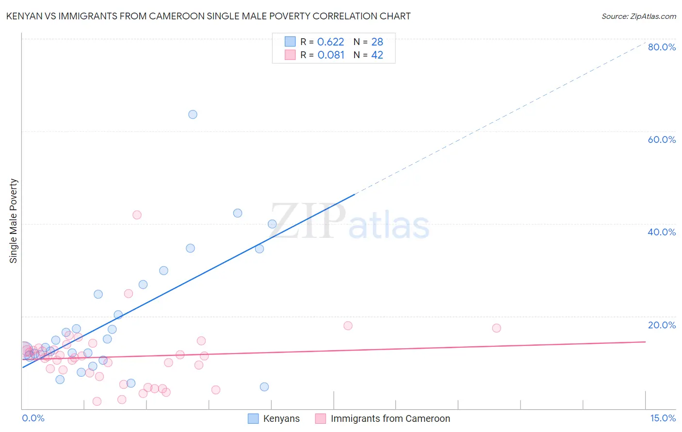 Kenyan vs Immigrants from Cameroon Single Male Poverty