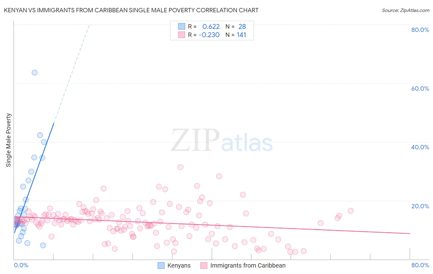 Kenyan vs Immigrants from Caribbean Single Male Poverty