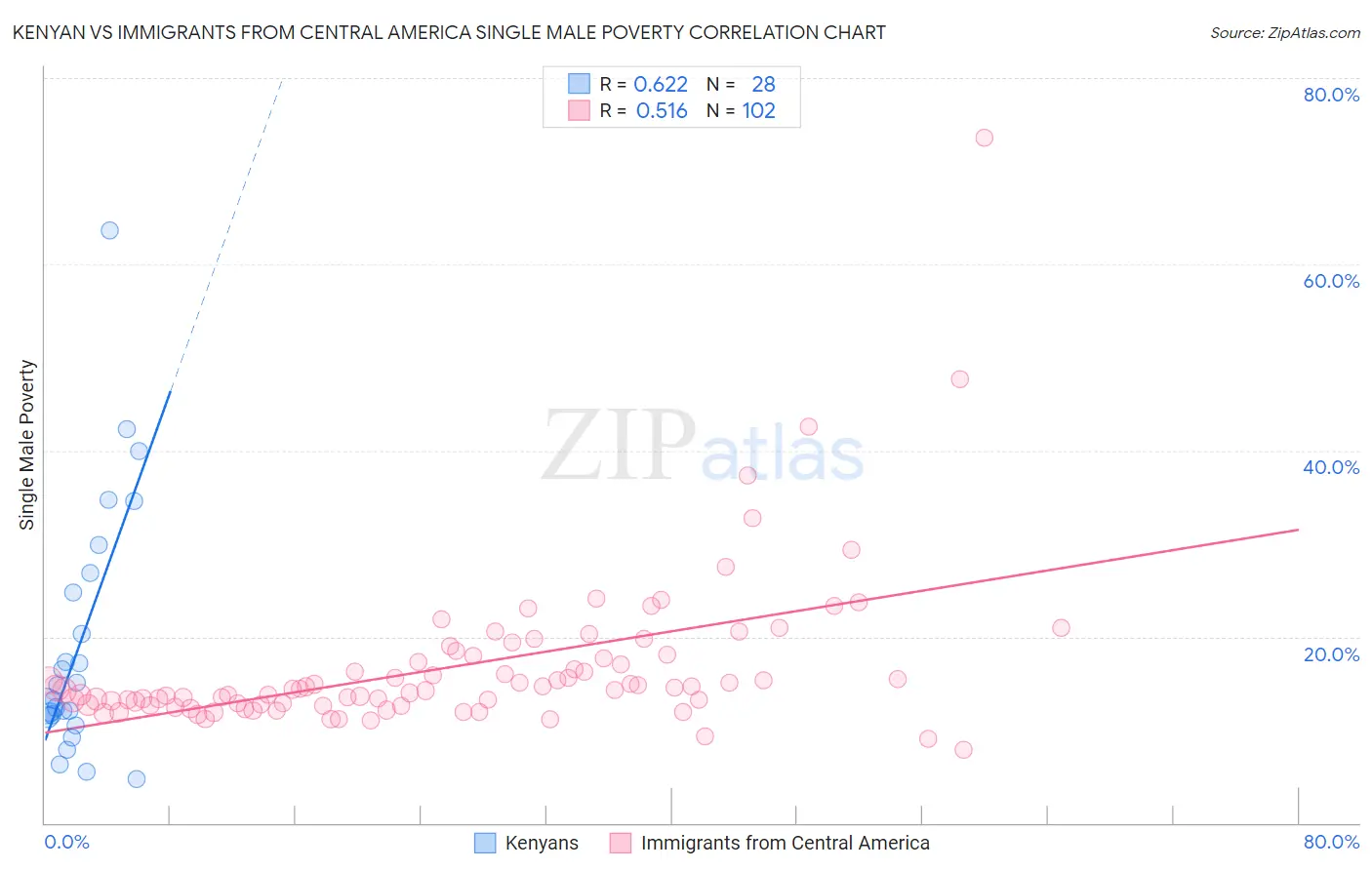 Kenyan vs Immigrants from Central America Single Male Poverty