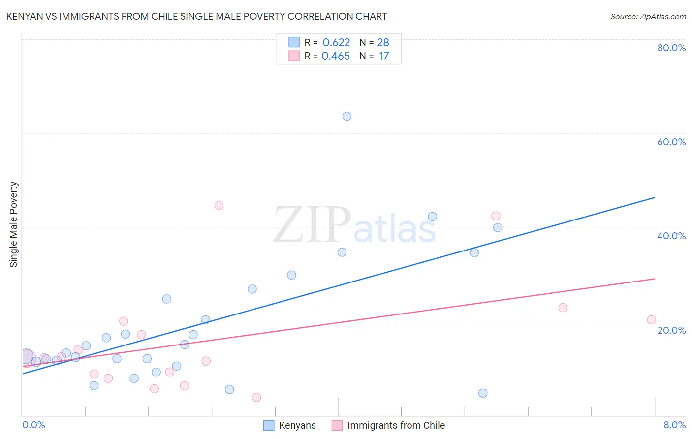 Kenyan vs Immigrants from Chile Single Male Poverty