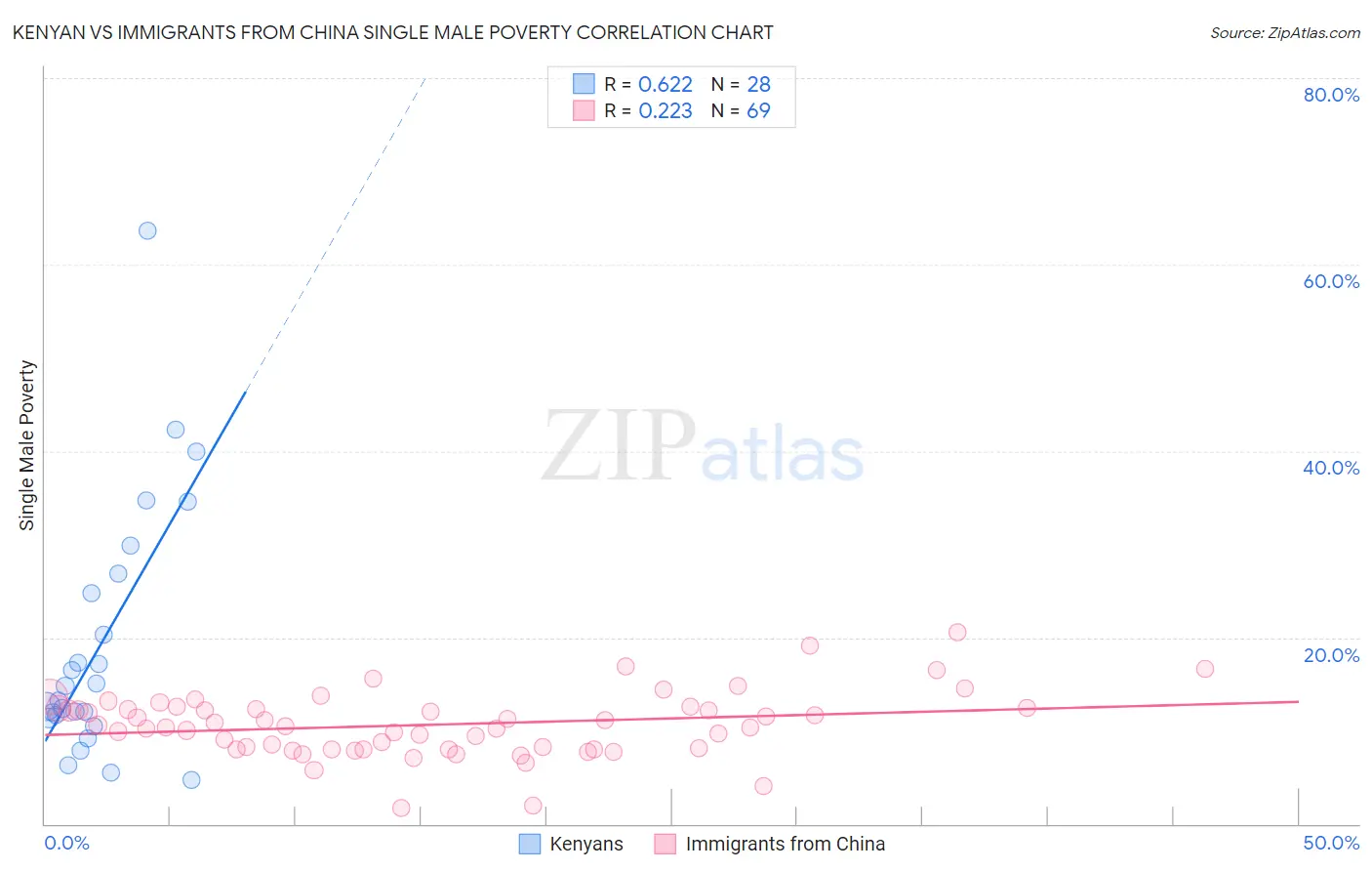 Kenyan vs Immigrants from China Single Male Poverty