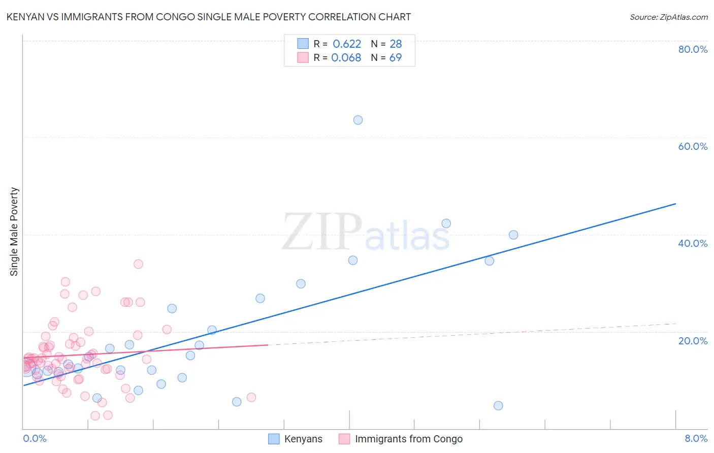 Kenyan vs Immigrants from Congo Single Male Poverty