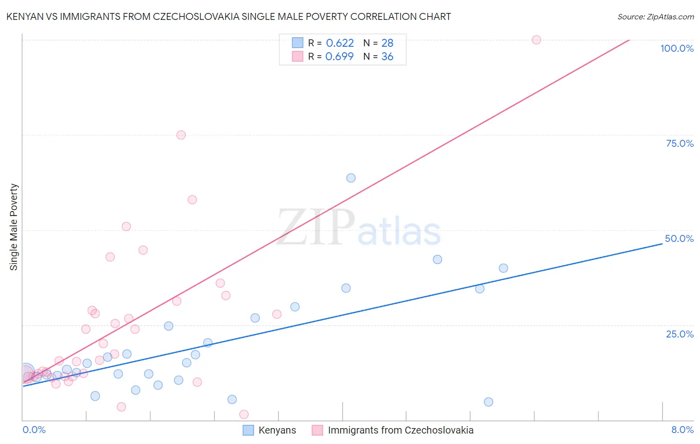 Kenyan vs Immigrants from Czechoslovakia Single Male Poverty