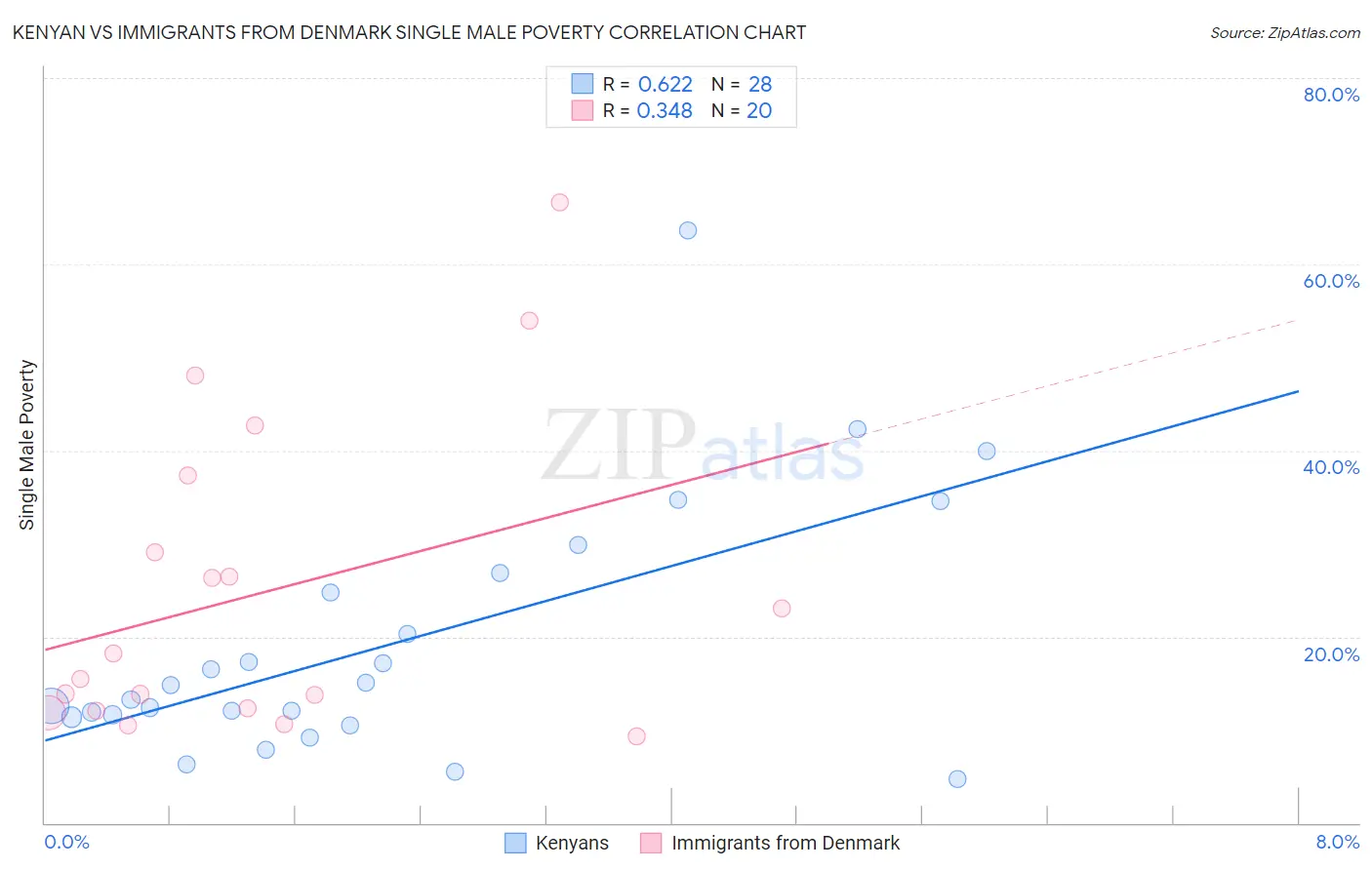 Kenyan vs Immigrants from Denmark Single Male Poverty