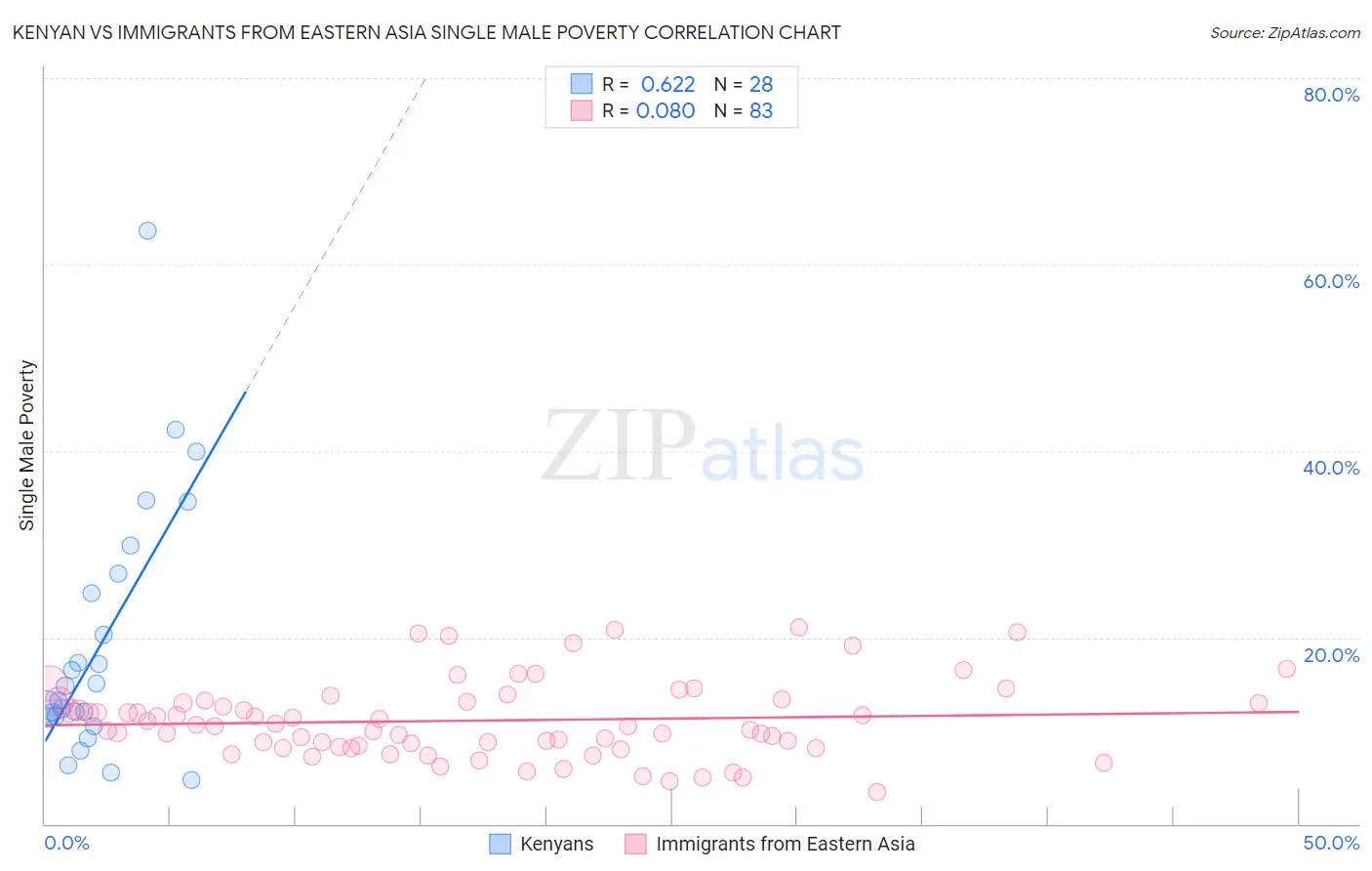 Kenyan vs Immigrants from Eastern Asia Single Male Poverty