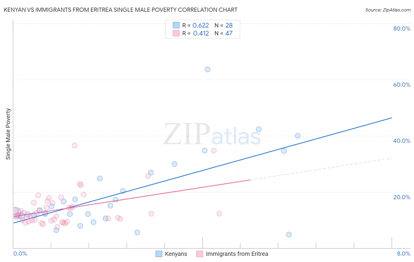 Kenyan vs Immigrants from Eritrea Single Male Poverty