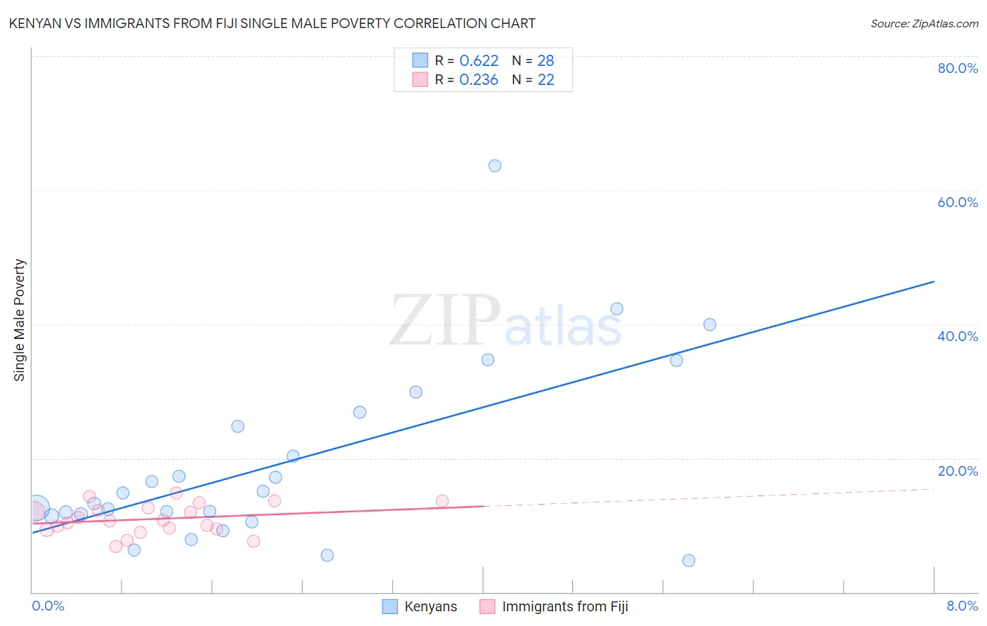 Kenyan vs Immigrants from Fiji Single Male Poverty