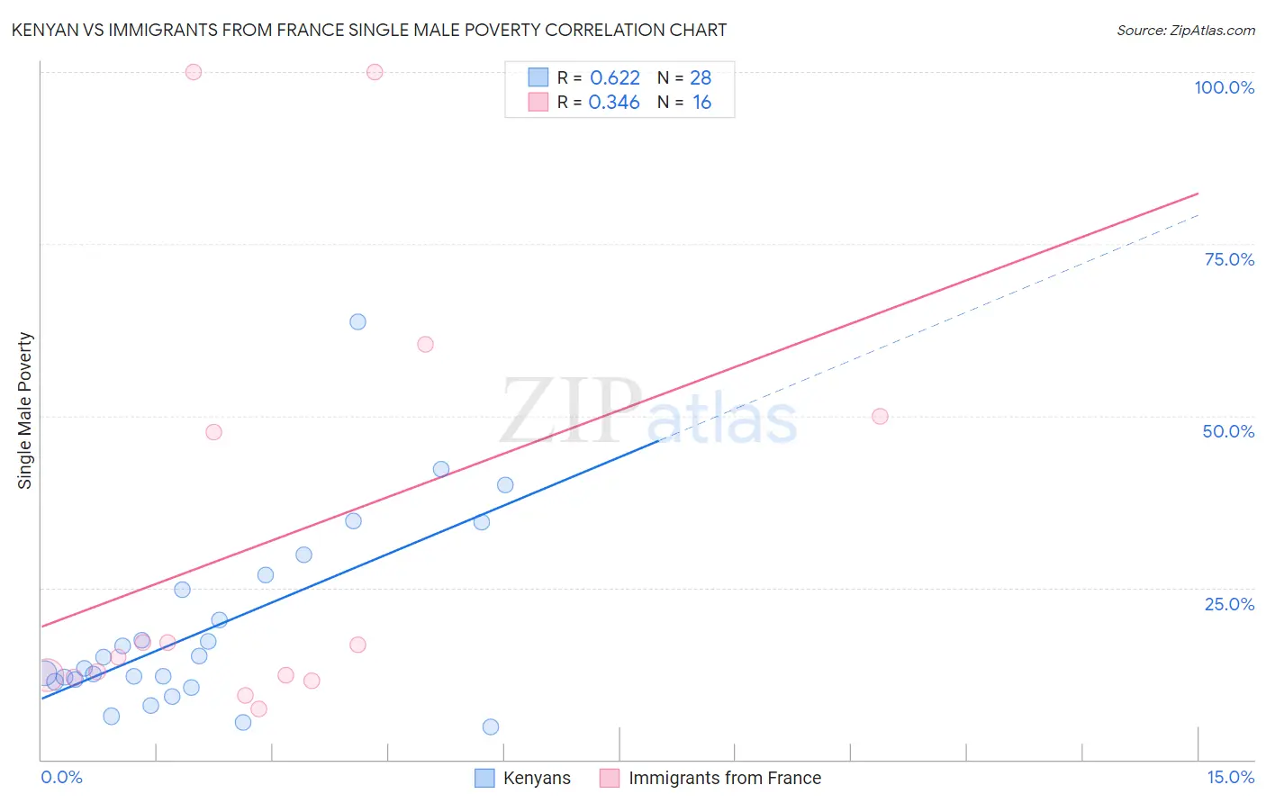 Kenyan vs Immigrants from France Single Male Poverty