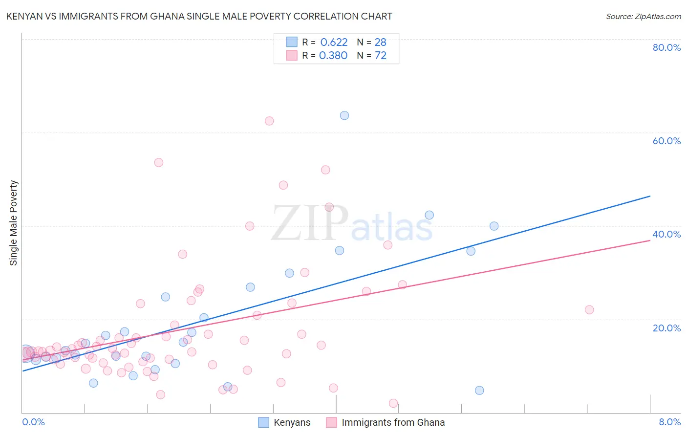 Kenyan vs Immigrants from Ghana Single Male Poverty