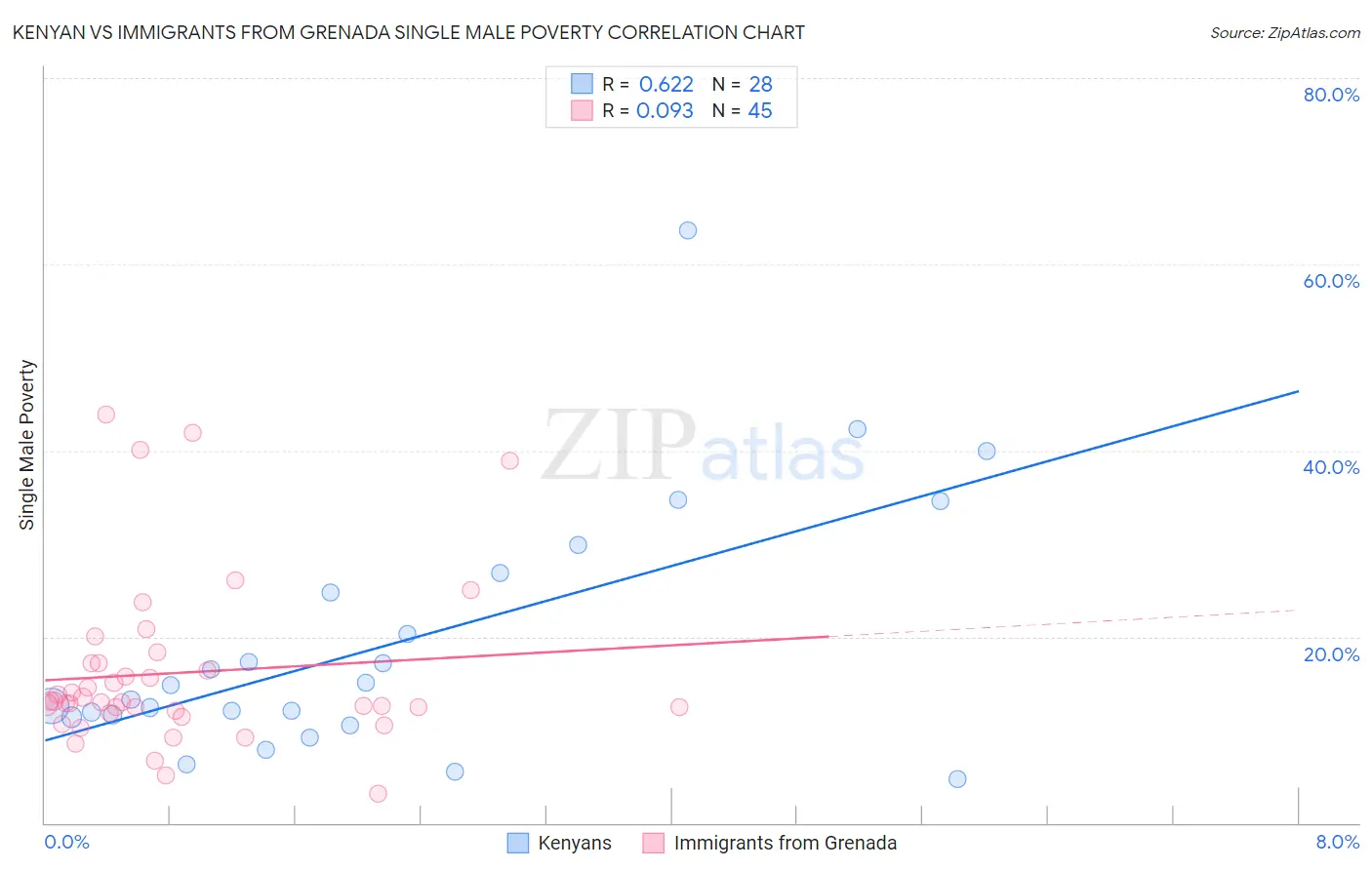 Kenyan vs Immigrants from Grenada Single Male Poverty