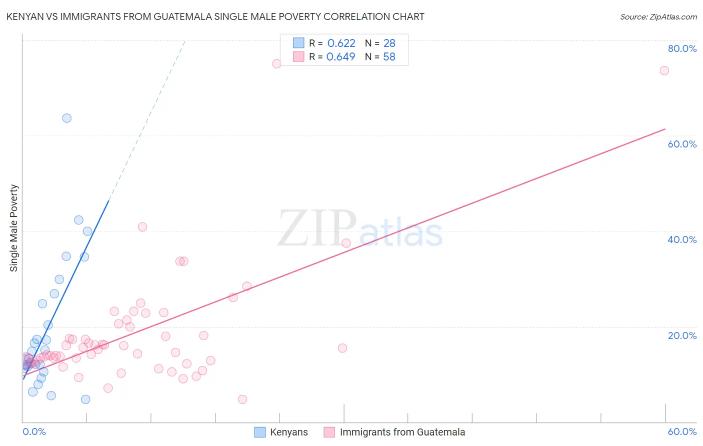 Kenyan vs Immigrants from Guatemala Single Male Poverty