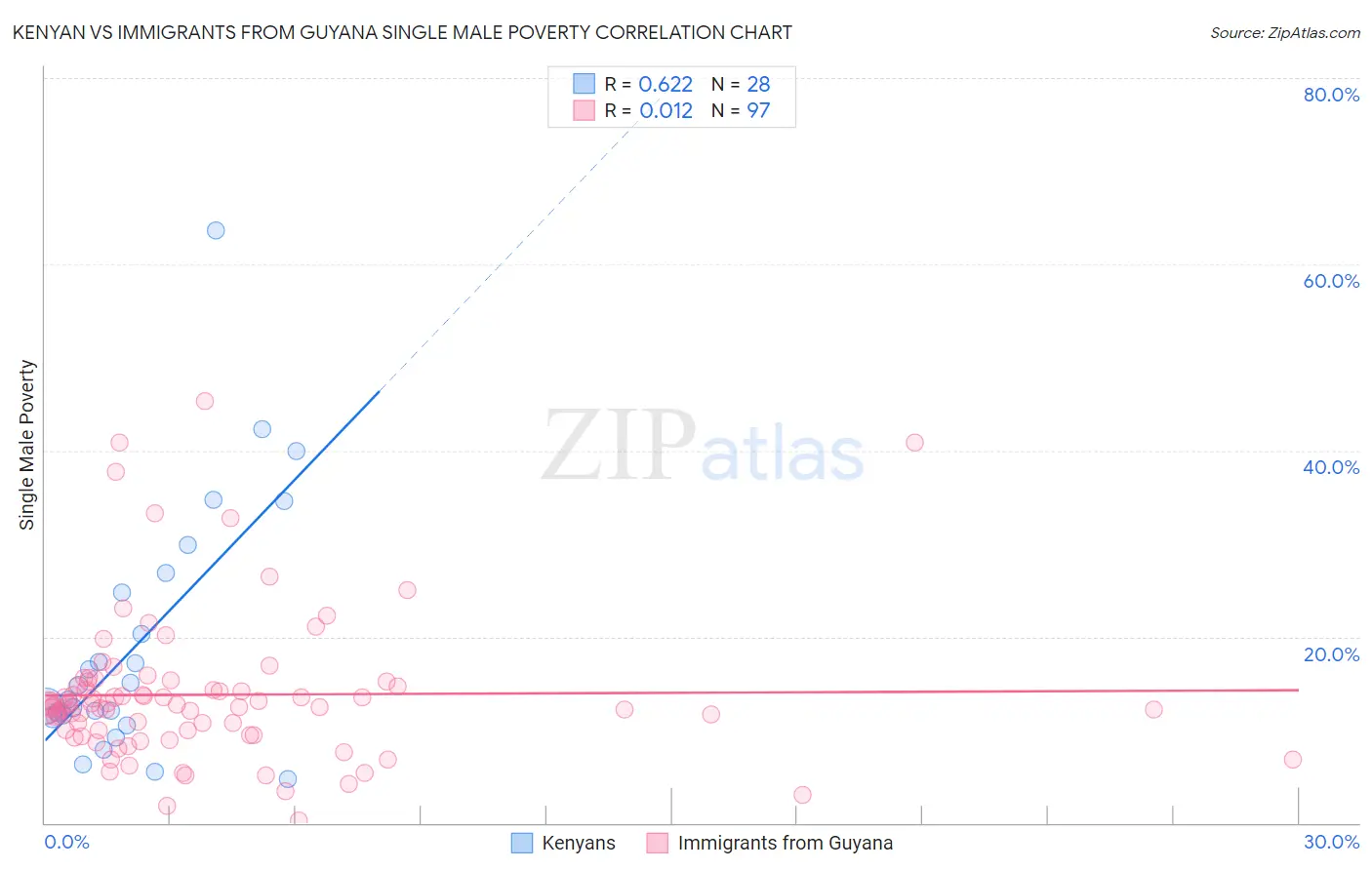 Kenyan vs Immigrants from Guyana Single Male Poverty
