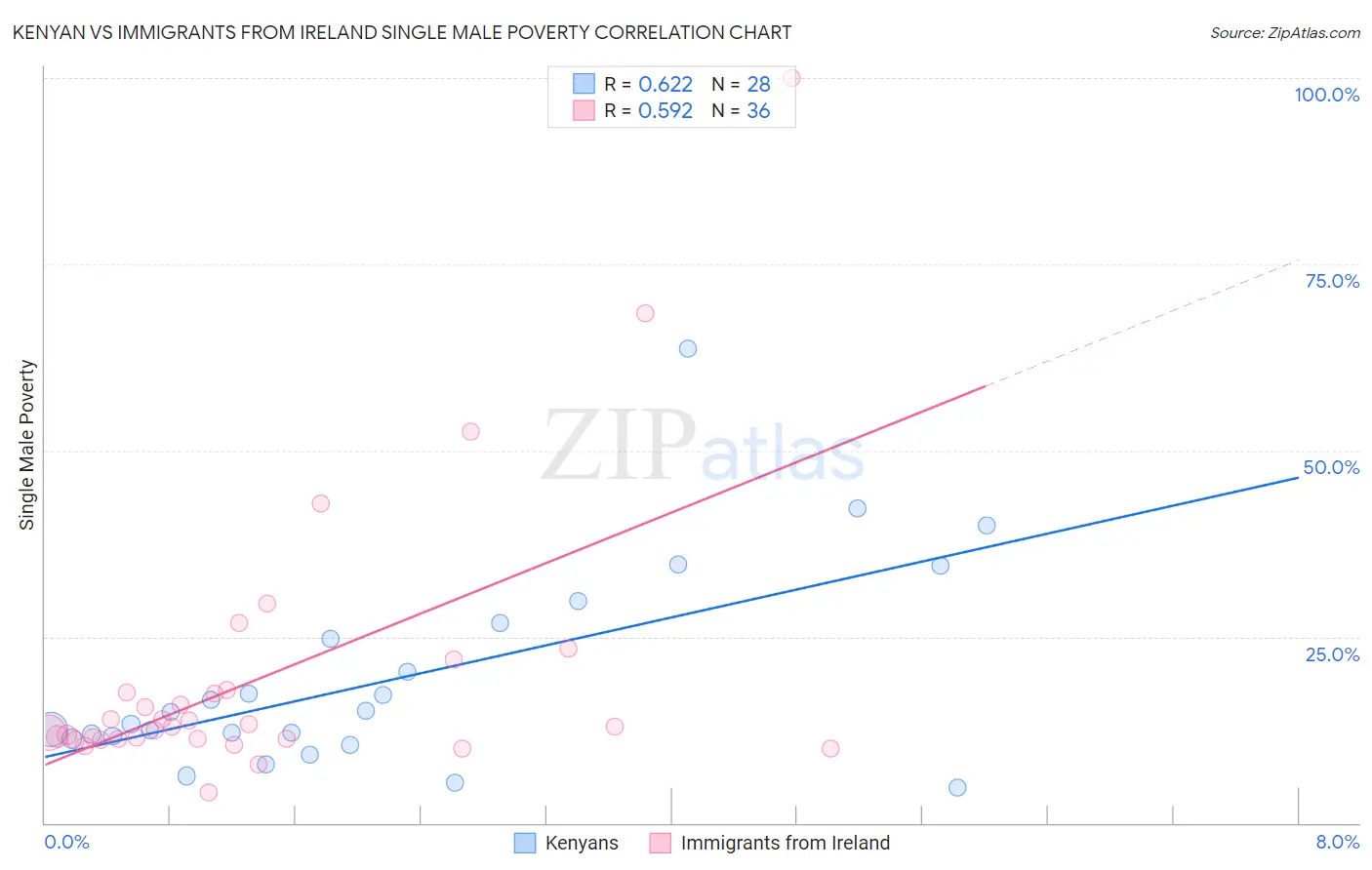 Kenyan vs Immigrants from Ireland Single Male Poverty