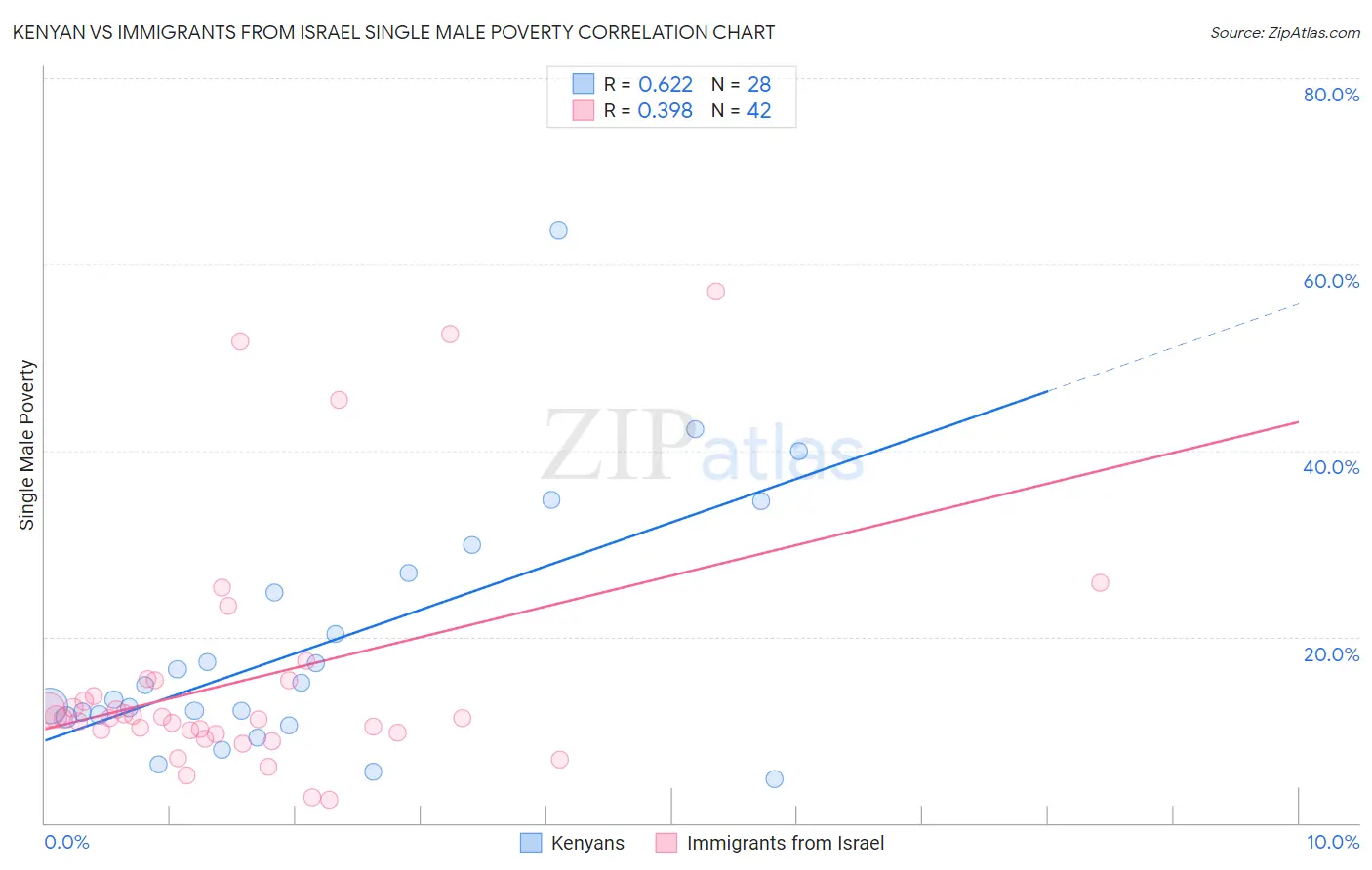Kenyan vs Immigrants from Israel Single Male Poverty