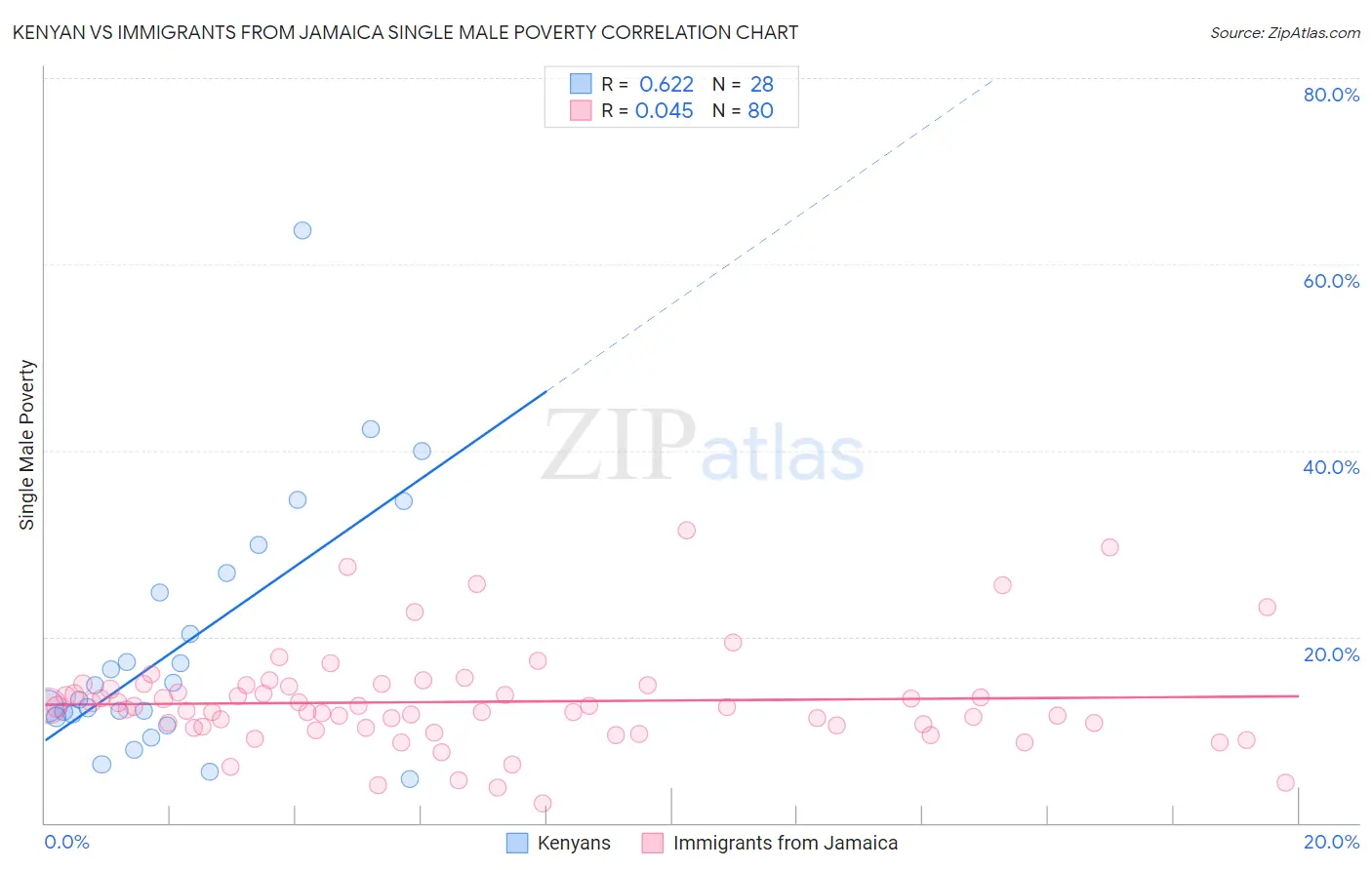 Kenyan vs Immigrants from Jamaica Single Male Poverty