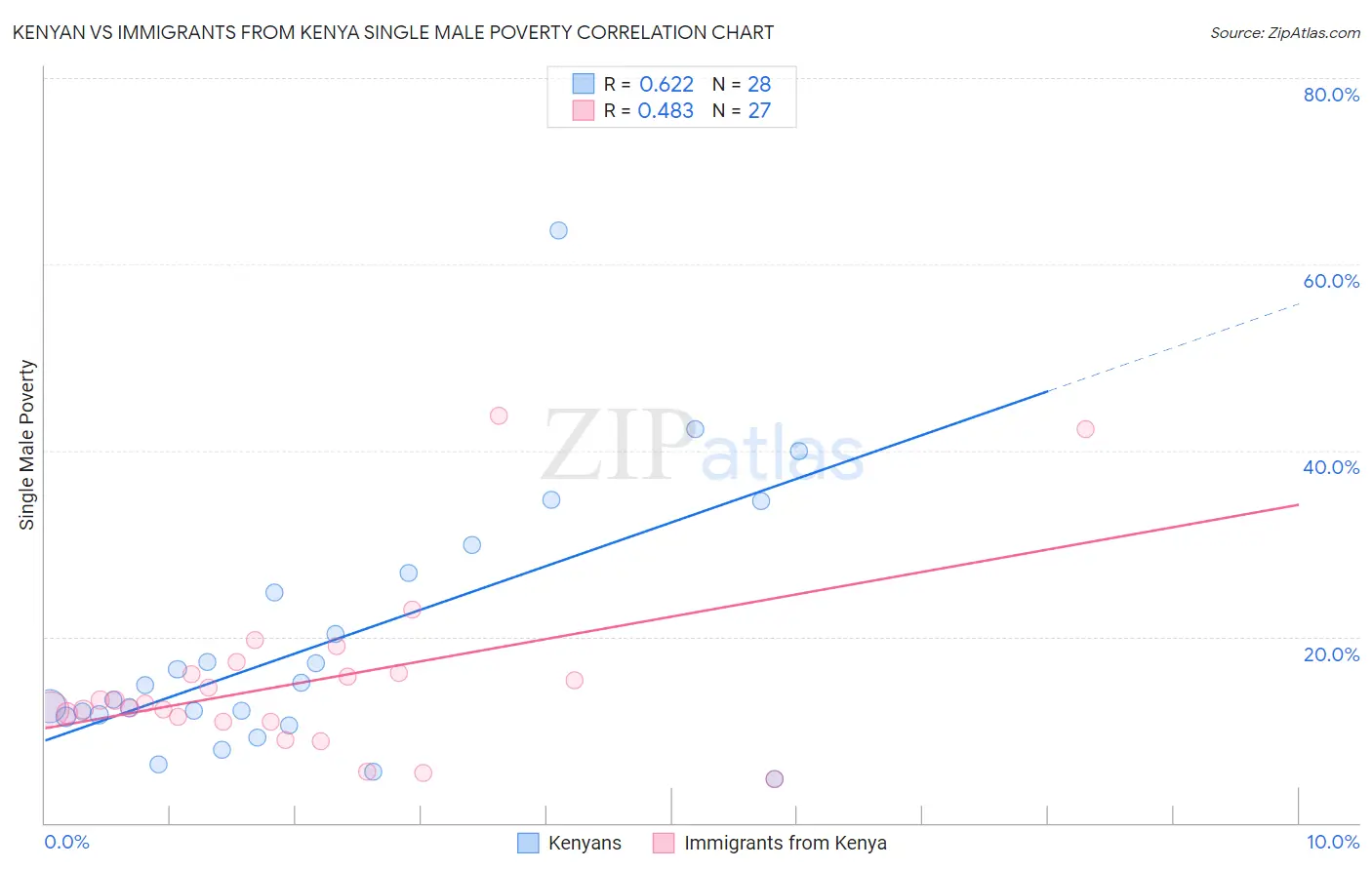 Kenyan vs Immigrants from Kenya Single Male Poverty