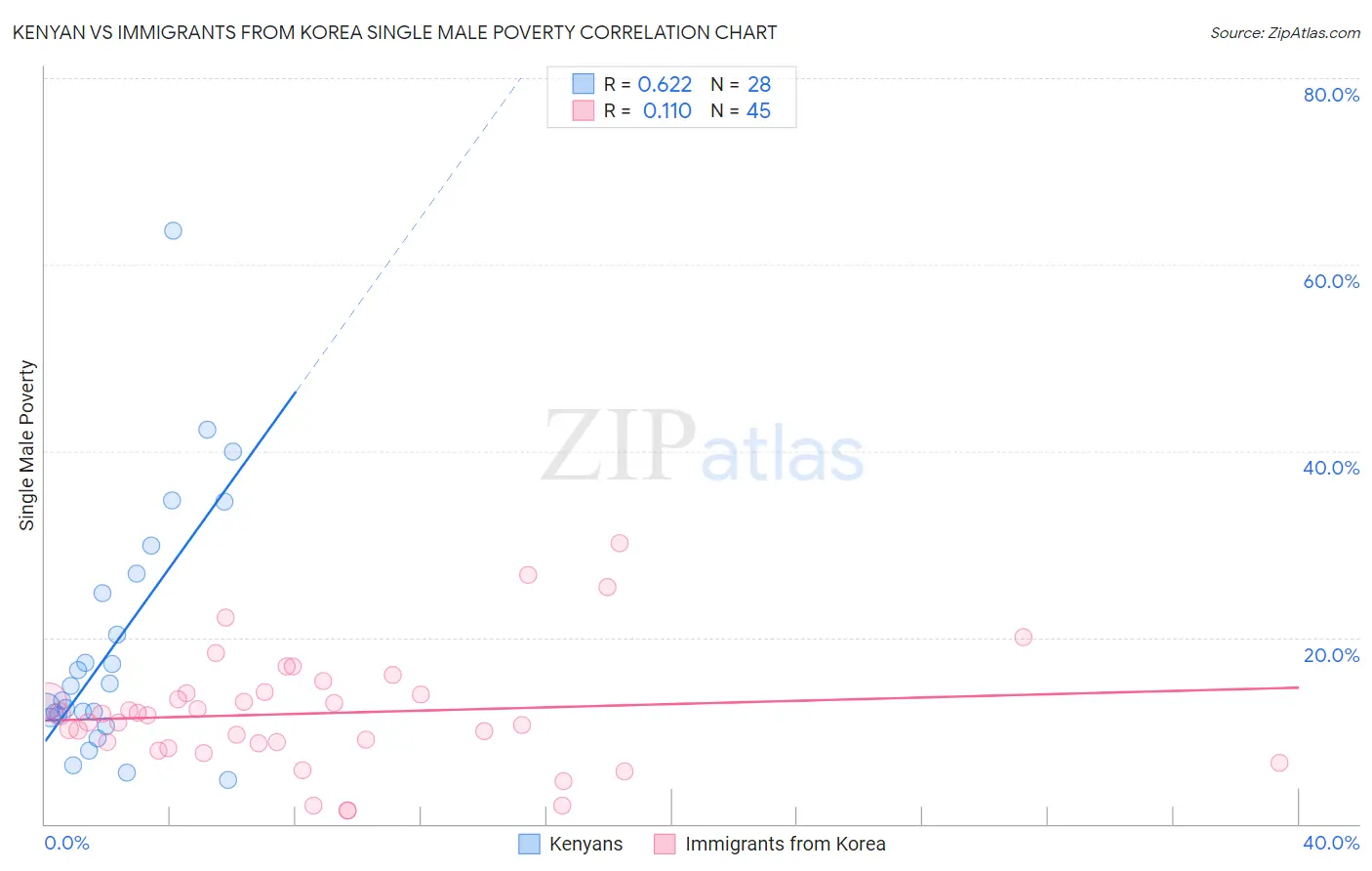 Kenyan vs Immigrants from Korea Single Male Poverty